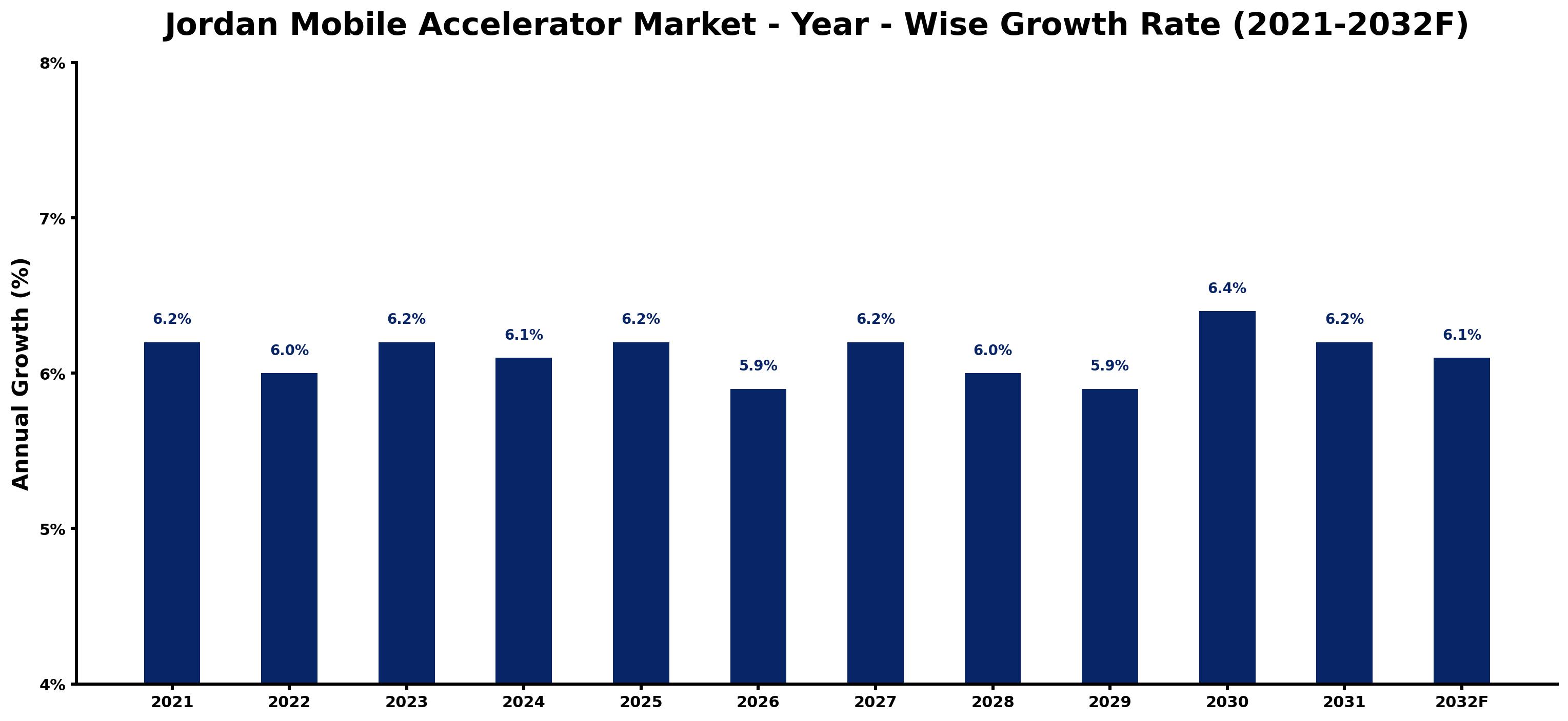 Jordan Mobile Accelerator Market Year-wise Growth Rate and Key Drivers