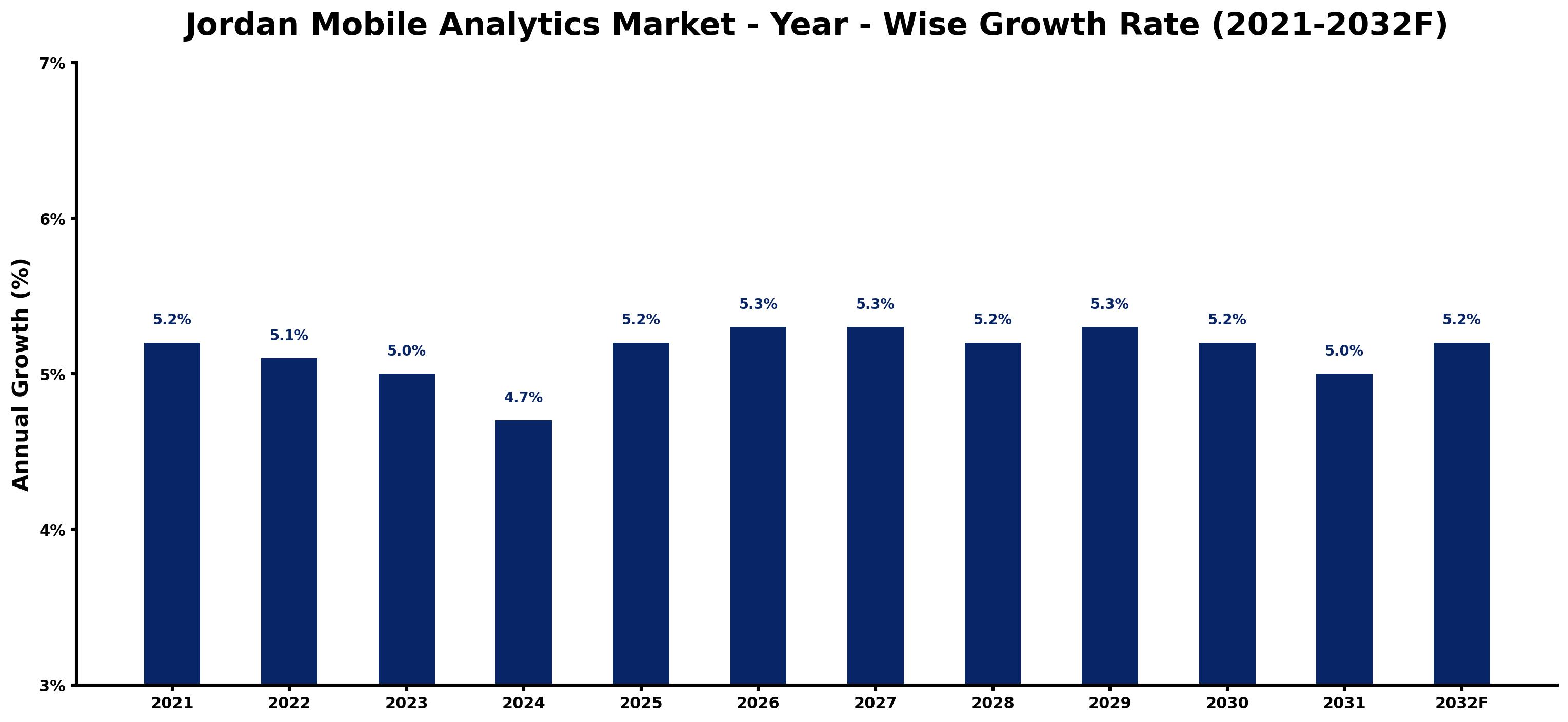 Jordan Mobile Analytics Market Year-wise Growth Rate and Key Drivers