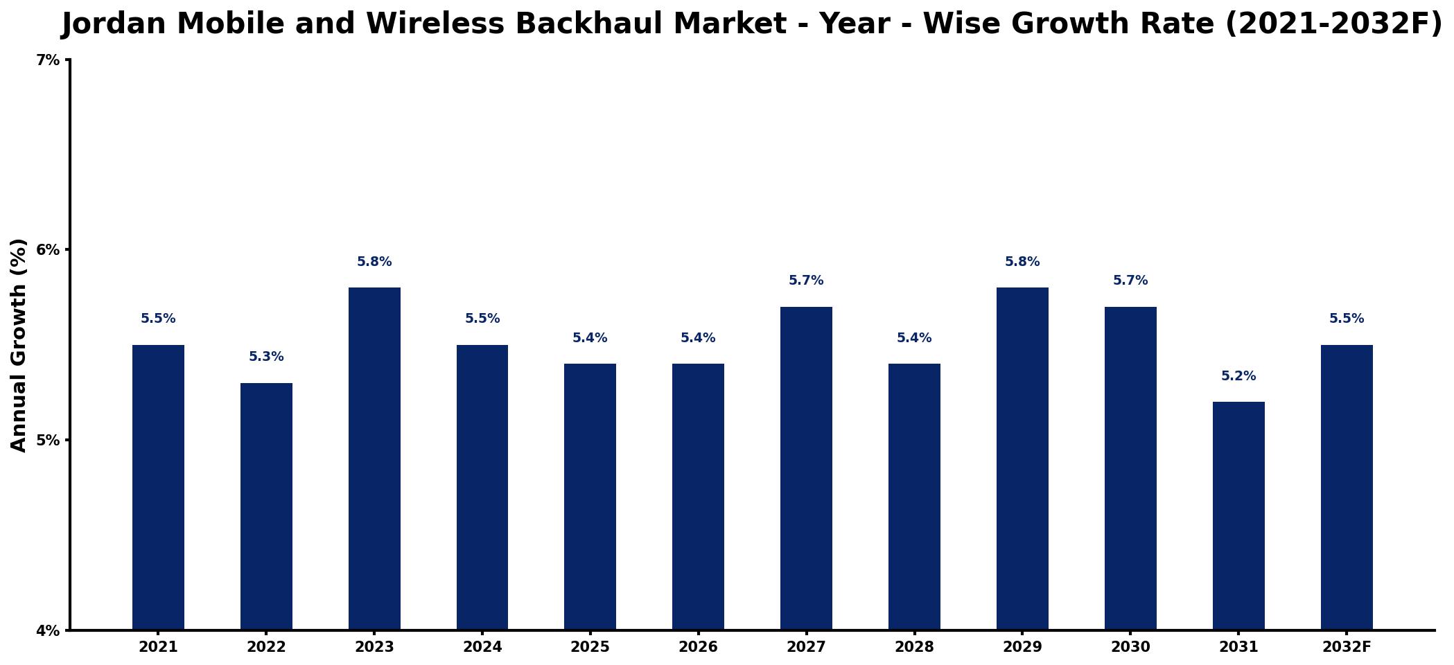 Jordan Mobile and Wireless Backhaul Market Year-wise Growth Rate and Key Drivers