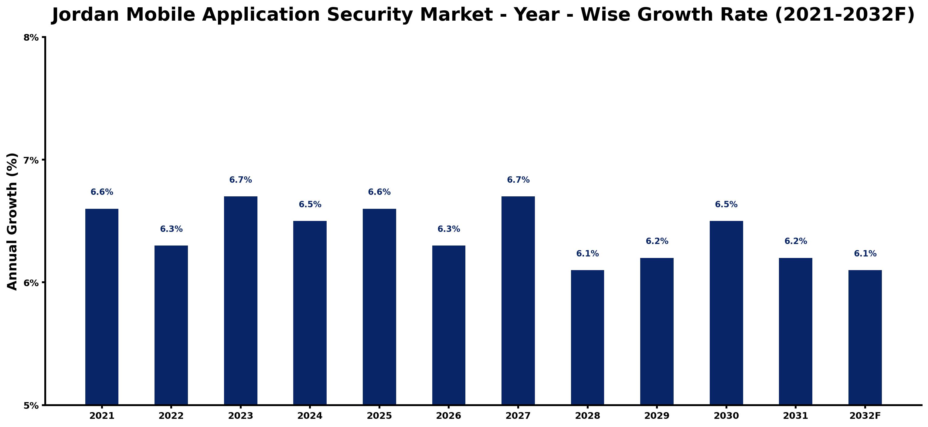 Jordan Mobile Application Security Market Year-wise Growth Rate and Key Drivers