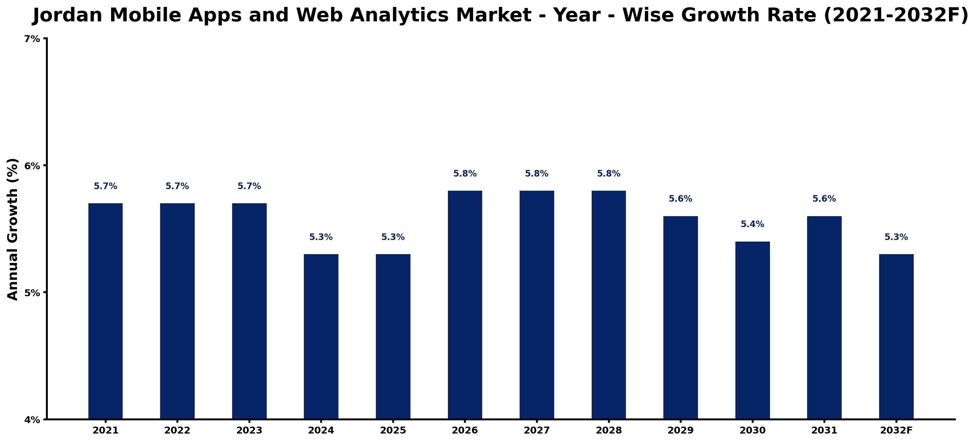 Jordan Mobile Apps and Web Analytics Market Year-wise Growth Rate and Key Drivers