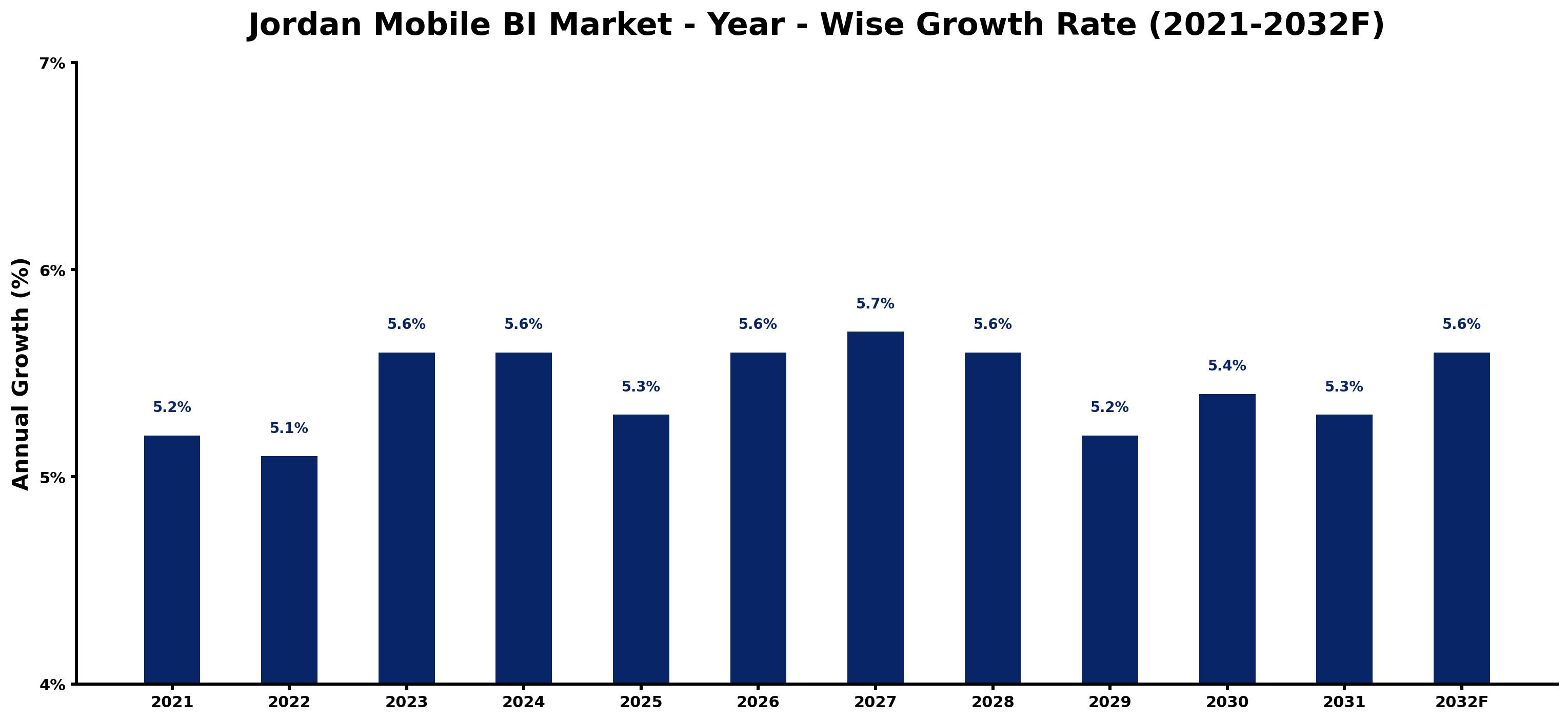 Jordan Mobile BI Market Year-wise Growth Rate and Key Drivers