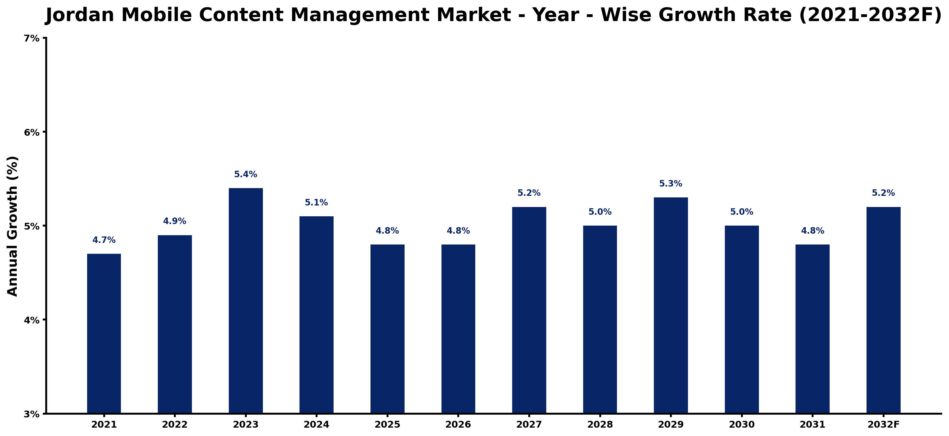 Jordan Mobile Content Management Market Year-wise Growth Rate and Key Drivers