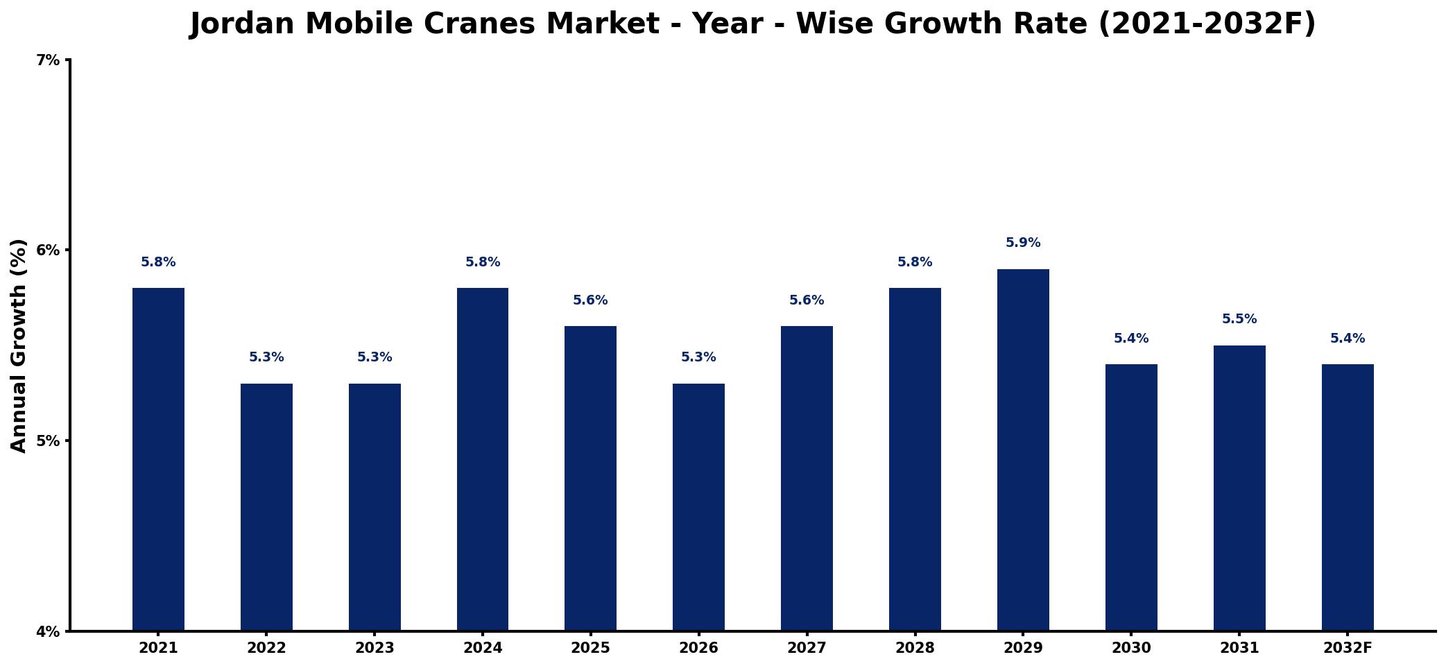 Jordan Mobile Cranes Market Year-wise Growth Rate and Key Drivers