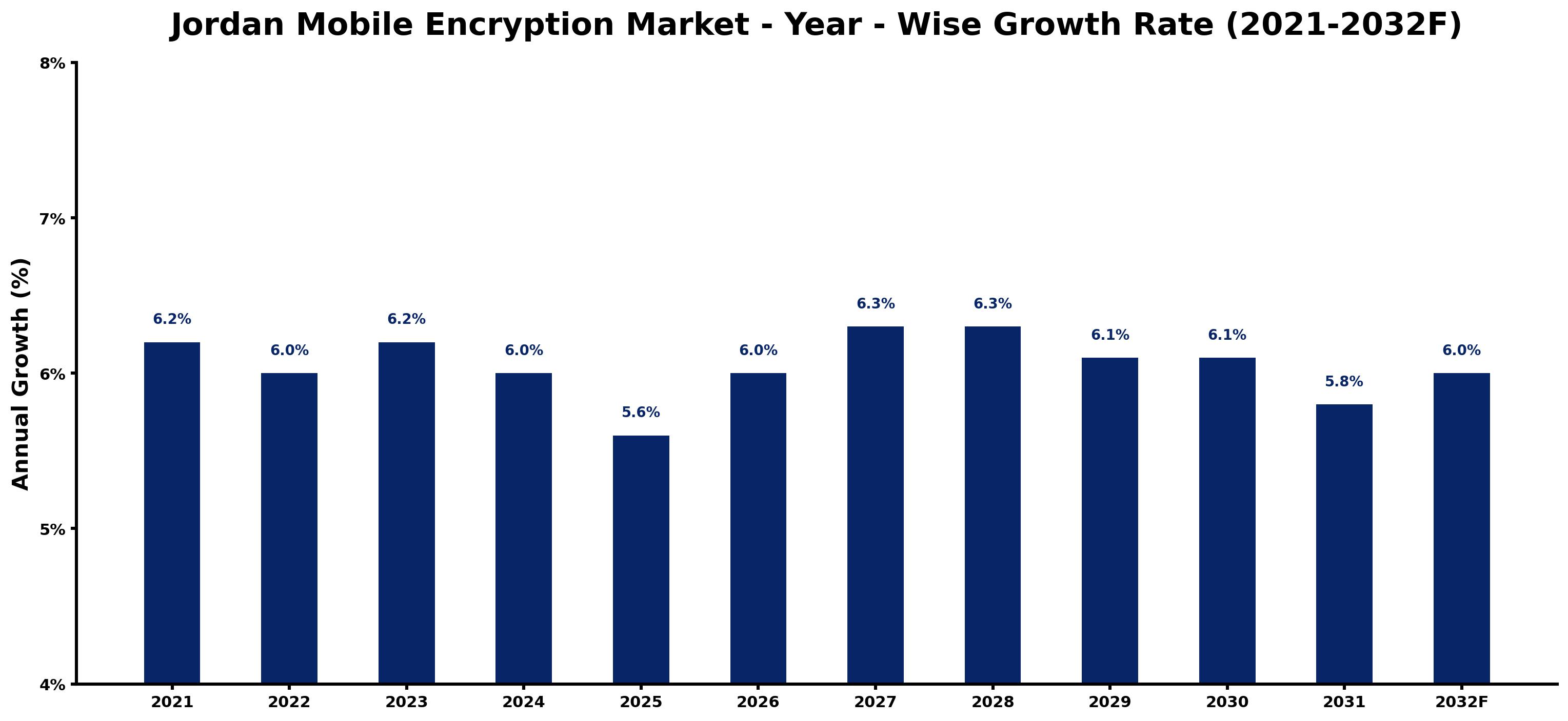 Jordan Mobile Encryption Market Year-wise Growth Rate and Key Drivers