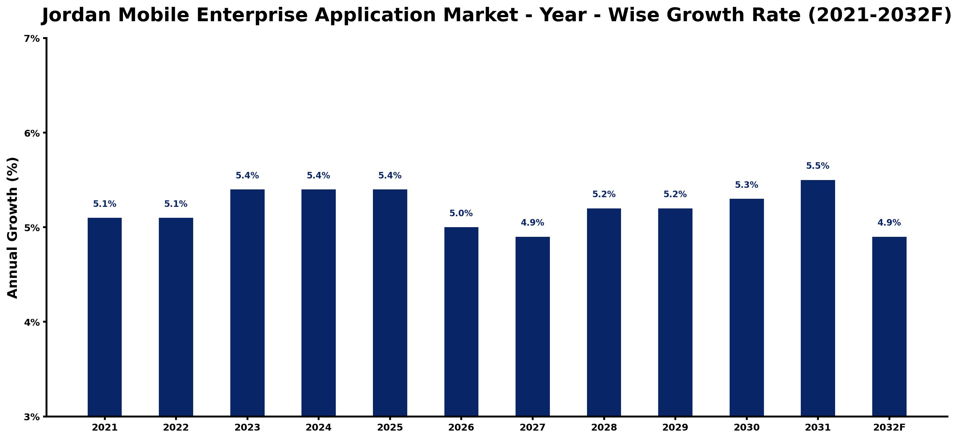 Jordan Mobile Enterprise Application Market Year-wise Growth Rate and Key Drivers