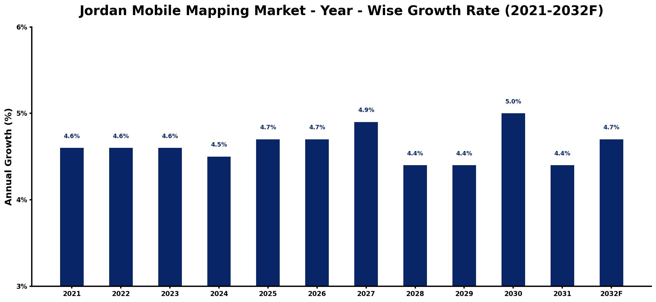 Jordan Mobile Mapping Market Year-wise Growth Rate and Key Drivers