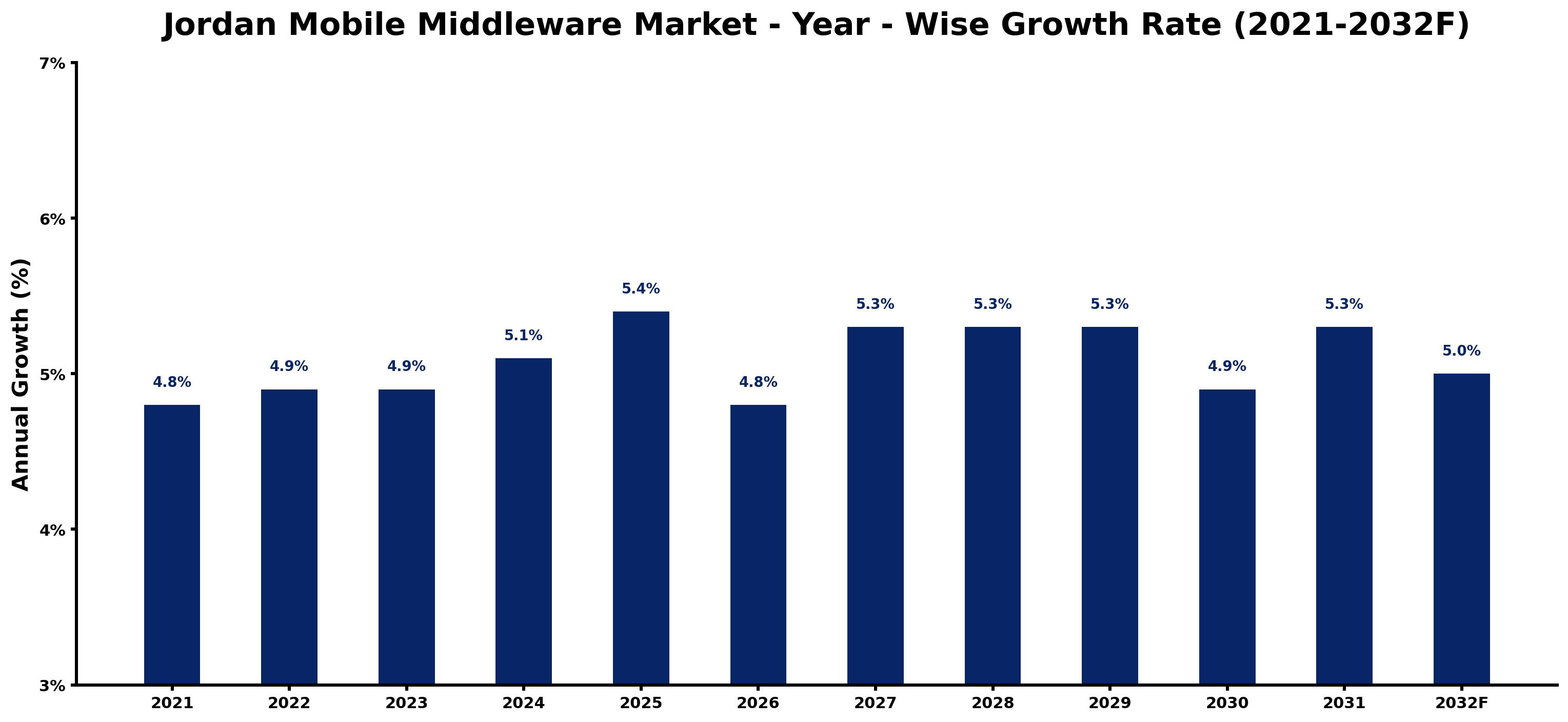 Jordan Mobile Middleware Market Year-wise Growth Rate and Key Drivers