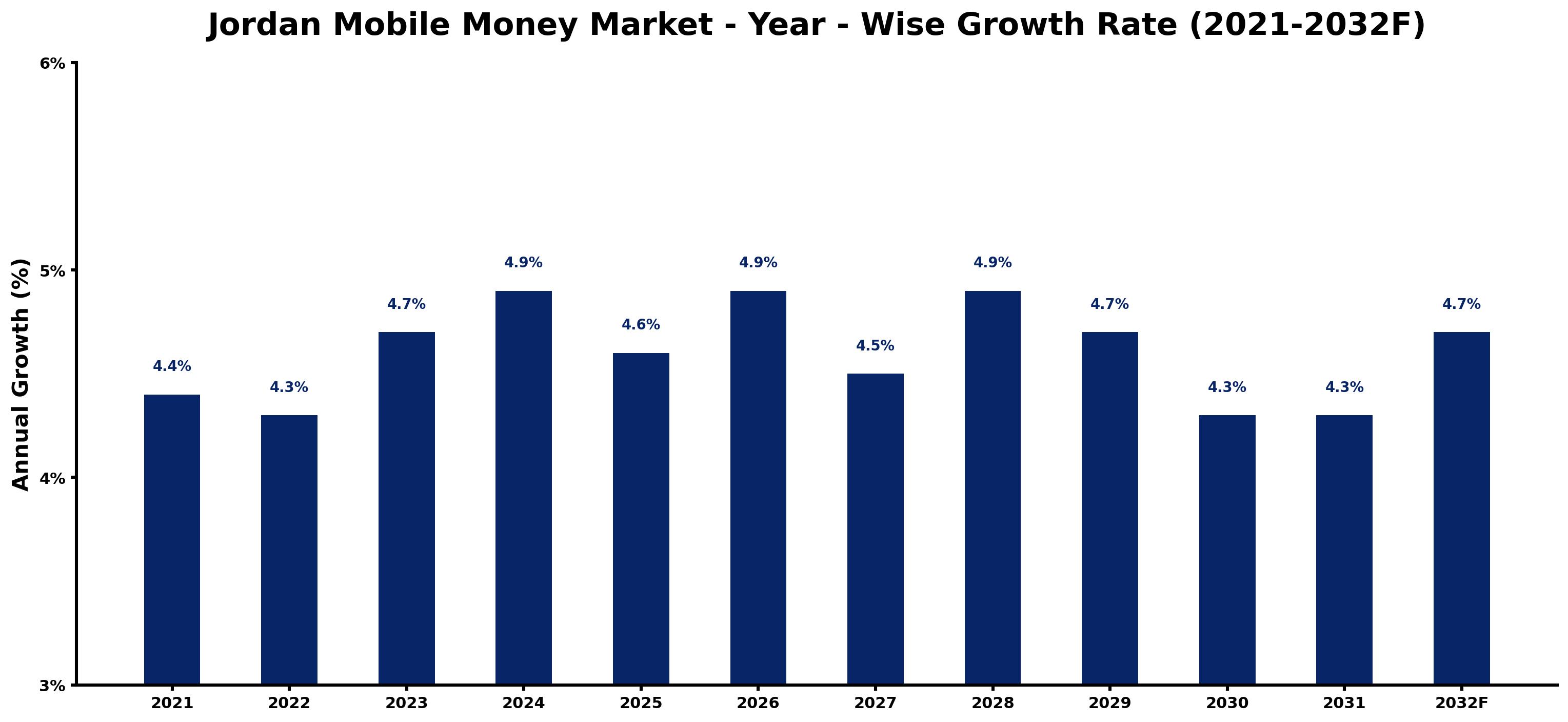 Jordan Mobile Money Market Year-wise Growth Rate and Key Drivers