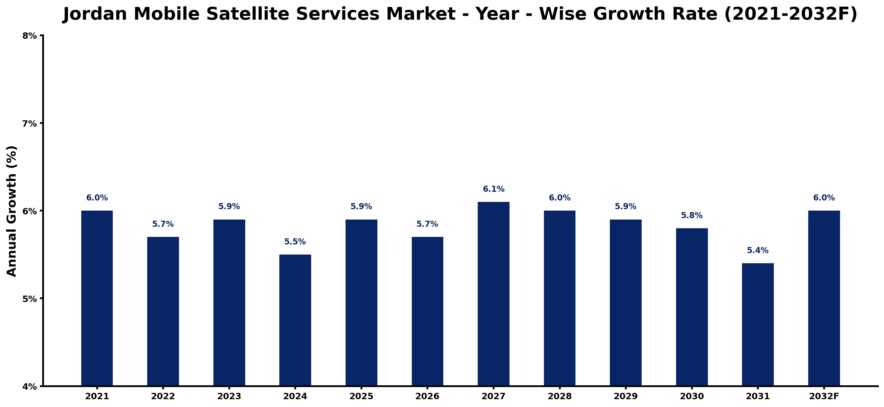 Jordan Mobile Satellite Services Market Year-wise Growth Rate and Key Drivers