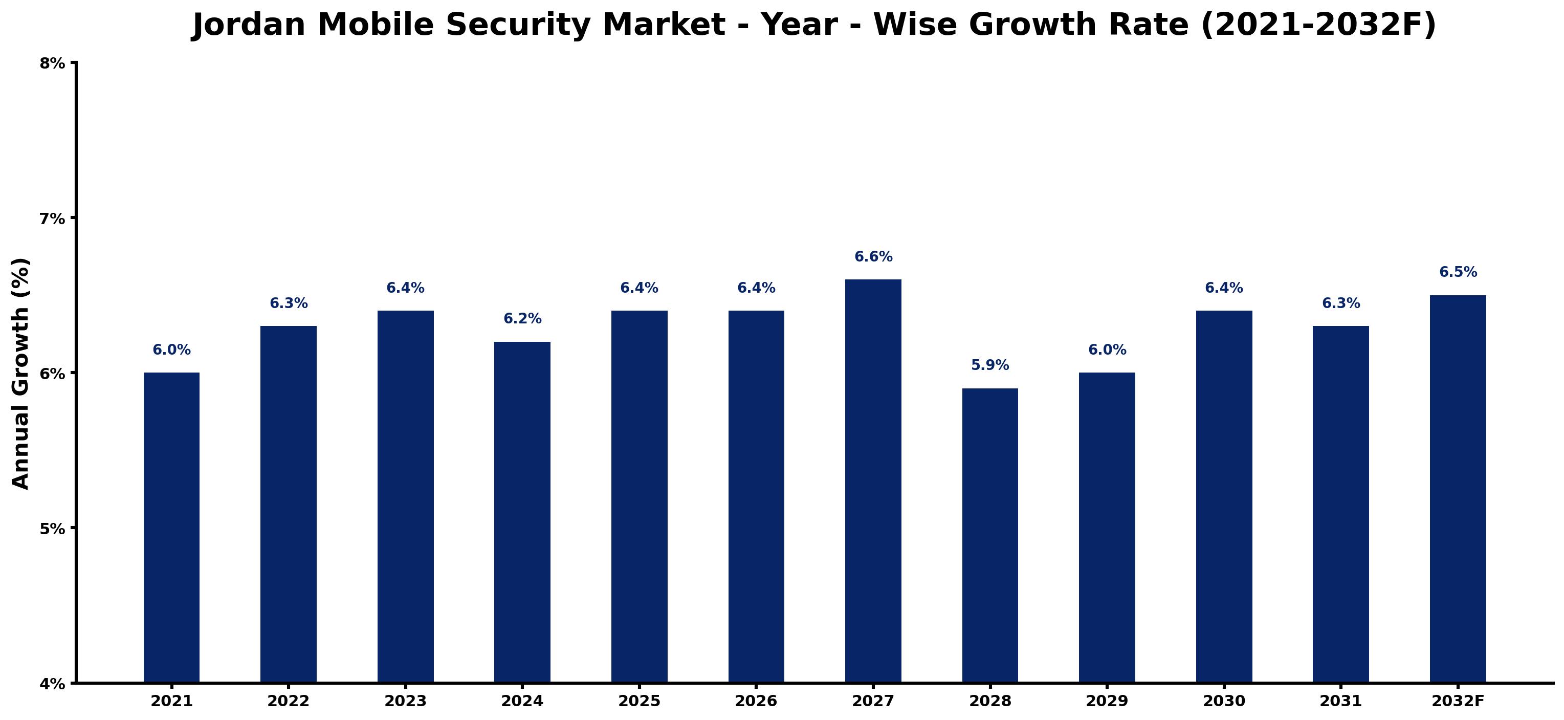 Jordan Mobile Security Market Year-wise Growth Rate and Key Drivers
