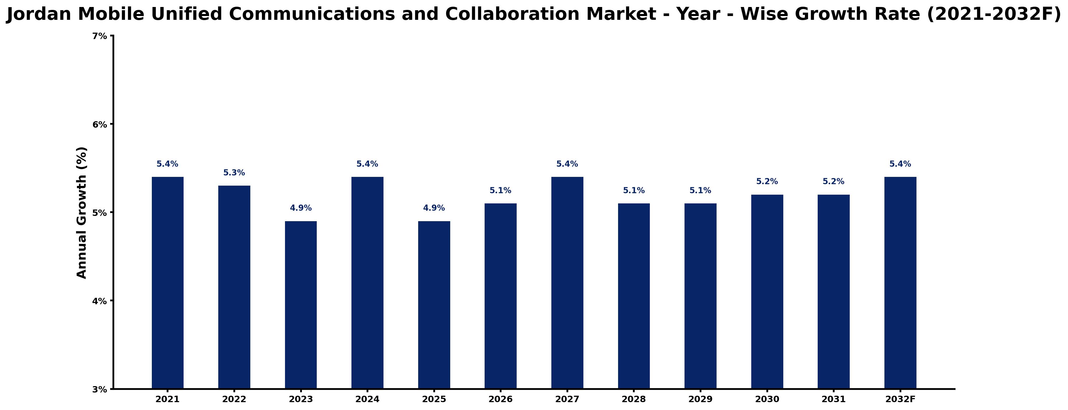 Jordan Mobile Unified Communications and Collaboration Market Year-wise Growth Rate and Key Drivers