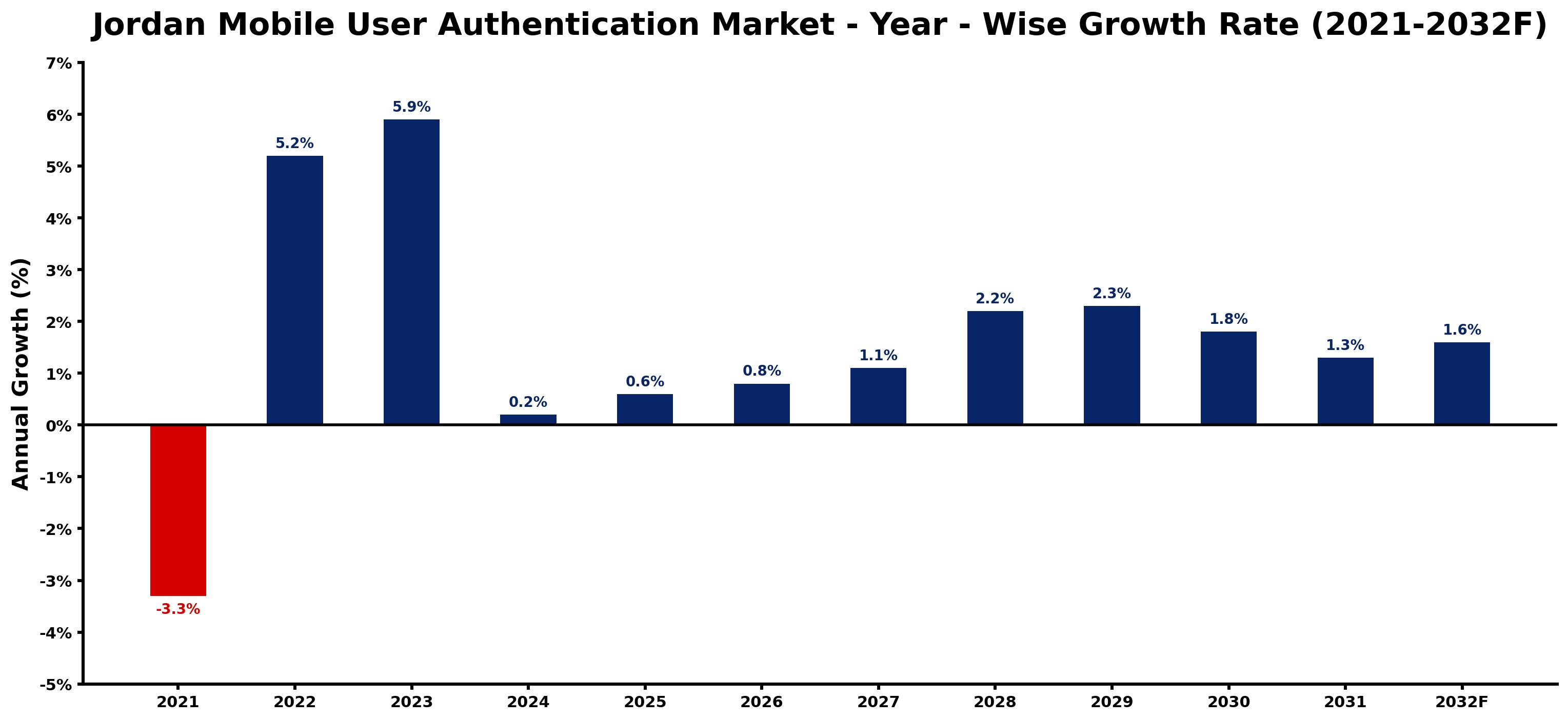 Jordan Mobile User Authentication Market Year-wise Growth Rate and Key Drivers