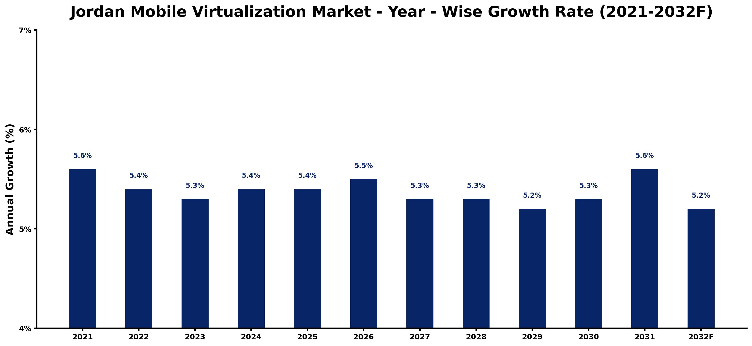 Jordan Mobile Virtualization Market Year-wise Growth Rate and Key Drivers