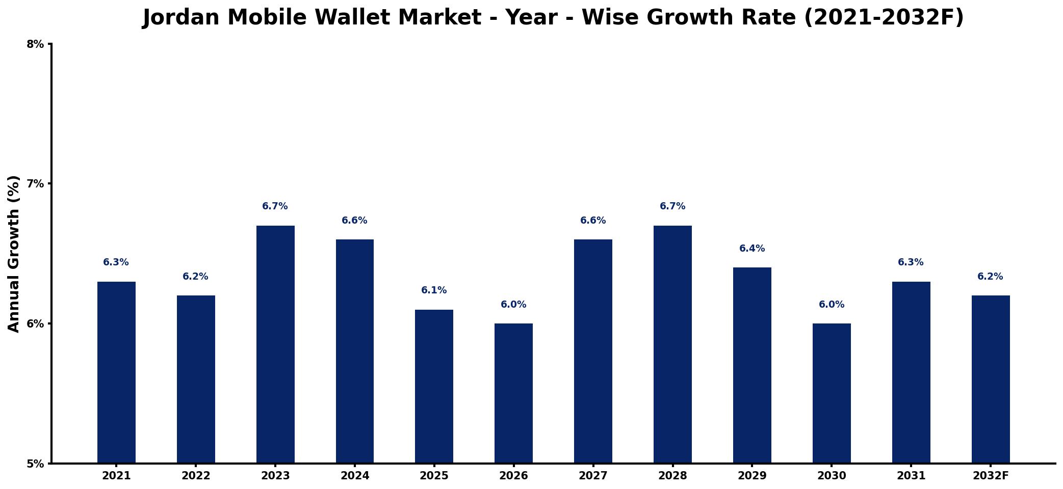 Jordan Mobile Wallet Market Year-wise Growth Rate and Key Drivers