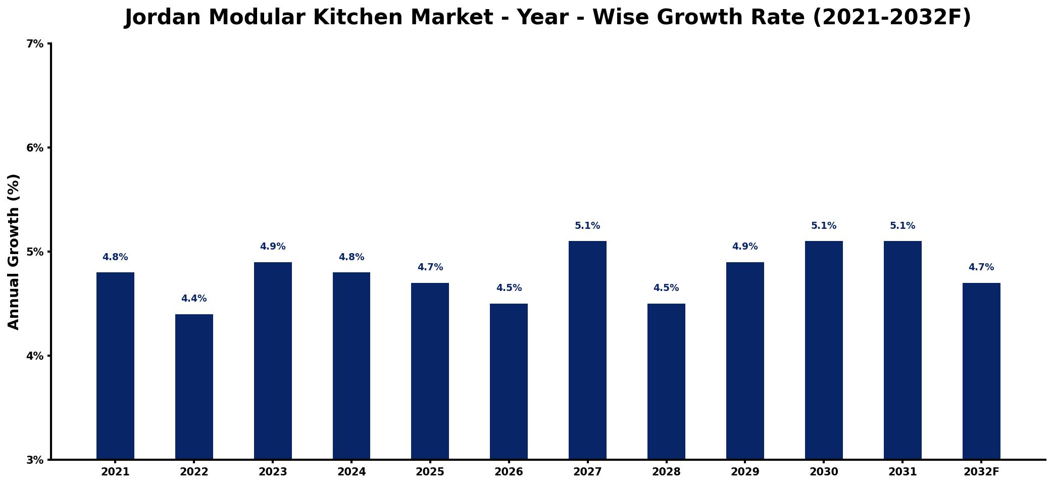 Jordan Modular Kitchen Market Year-wise Growth Rate and Key Drivers