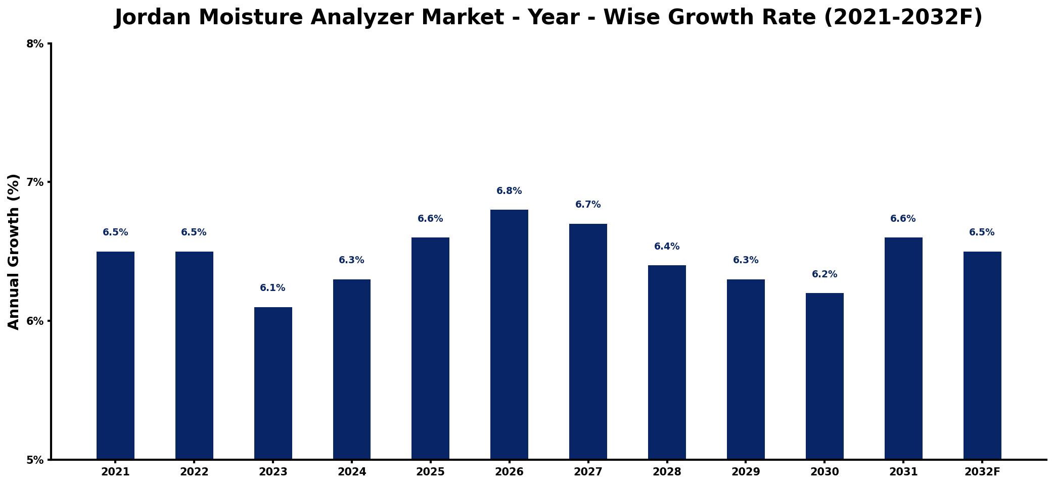Jordan Moisture Analyzer Market Year-wise Growth Rate and Key Drivers
