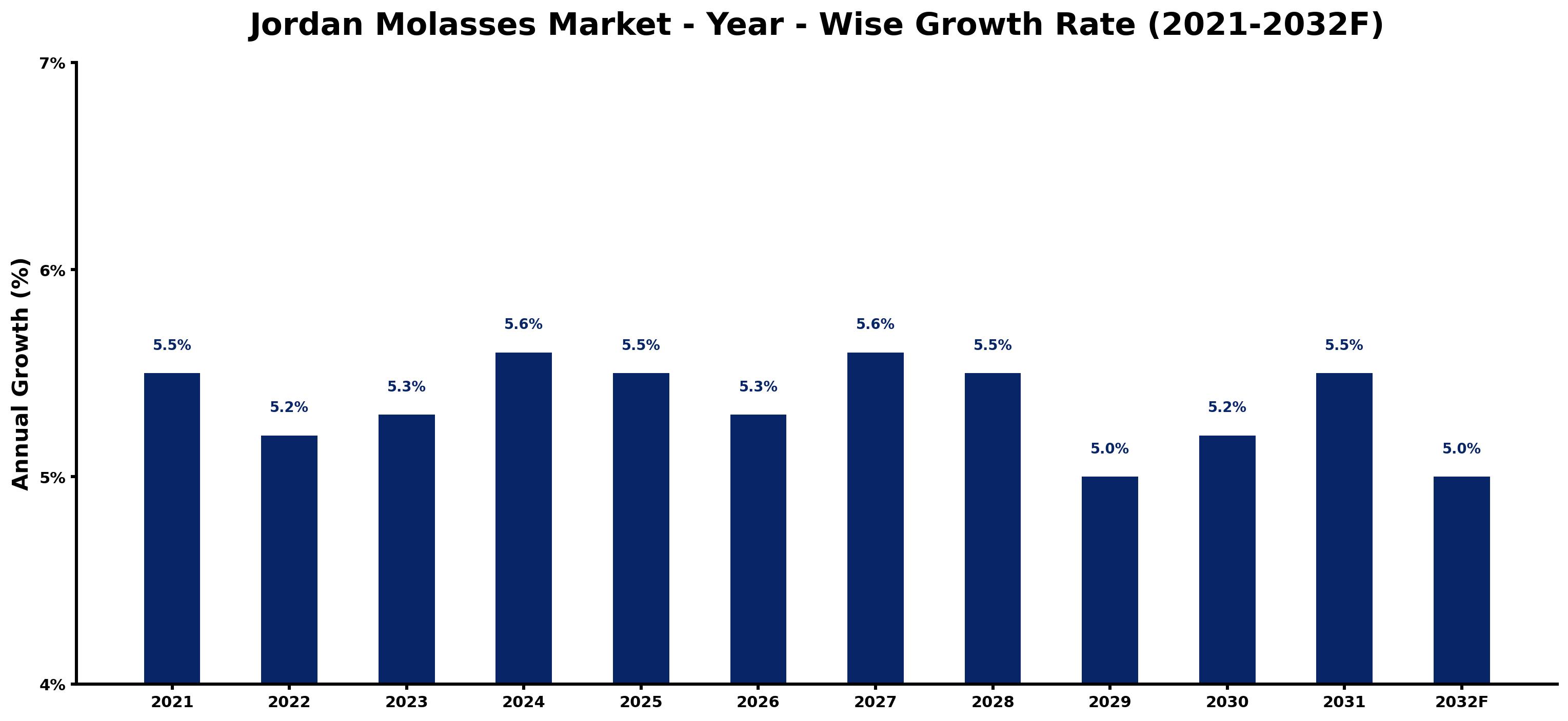Jordan Molasses Market Year-wise Growth Rate and Key Drivers