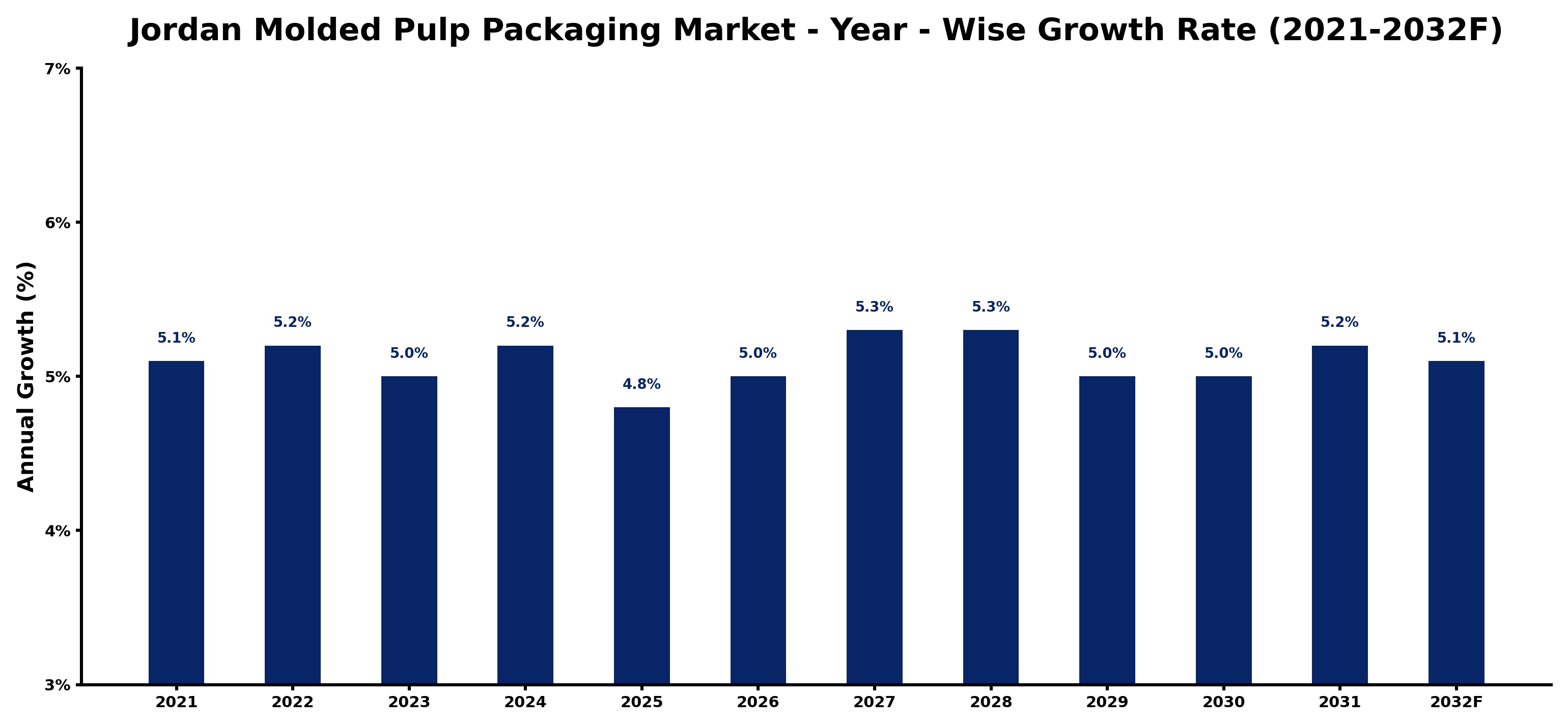 Jordan Molded Pulp Packaging Market Year-wise Growth Rate and Key Drivers
