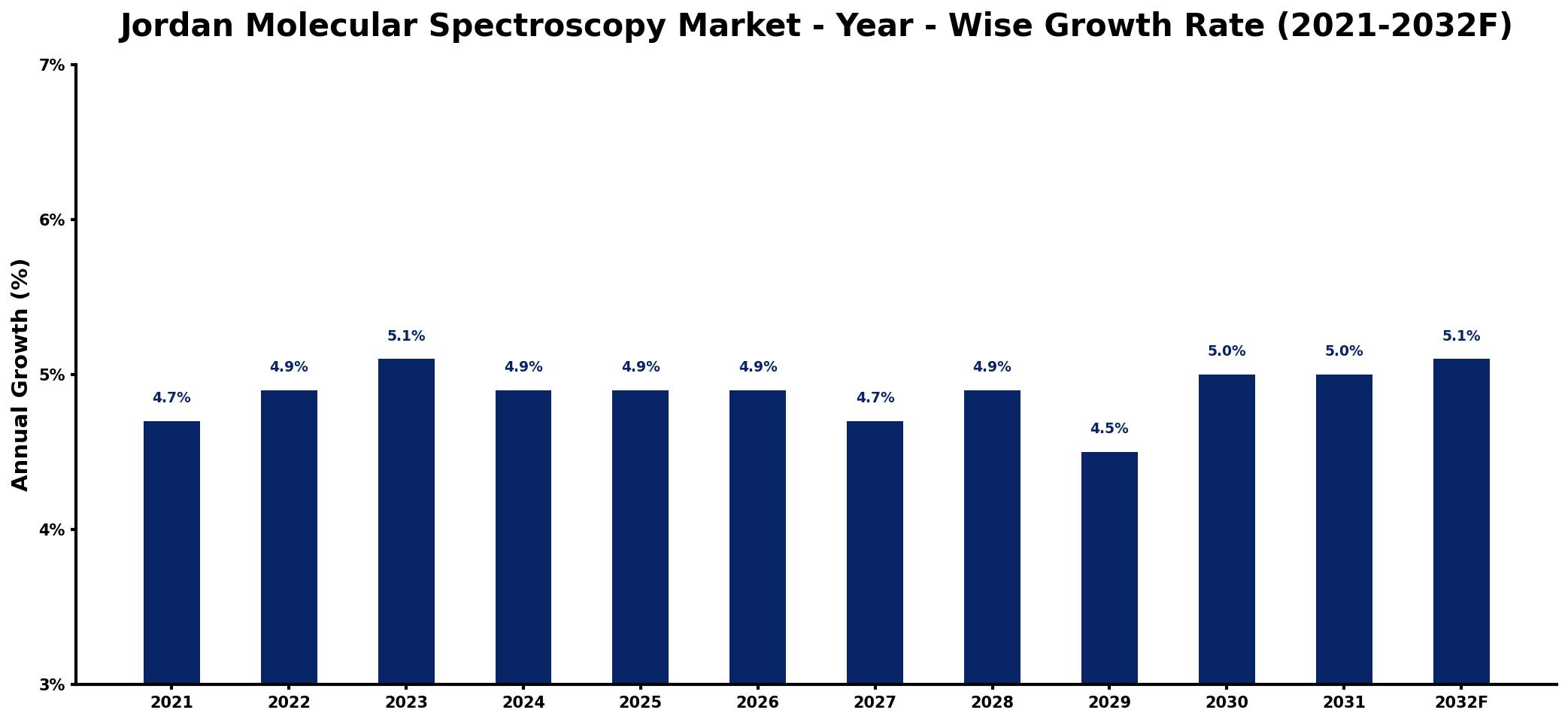 Jordan Molecular Spectroscopy Market Year-wise Growth Rate and Key Drivers