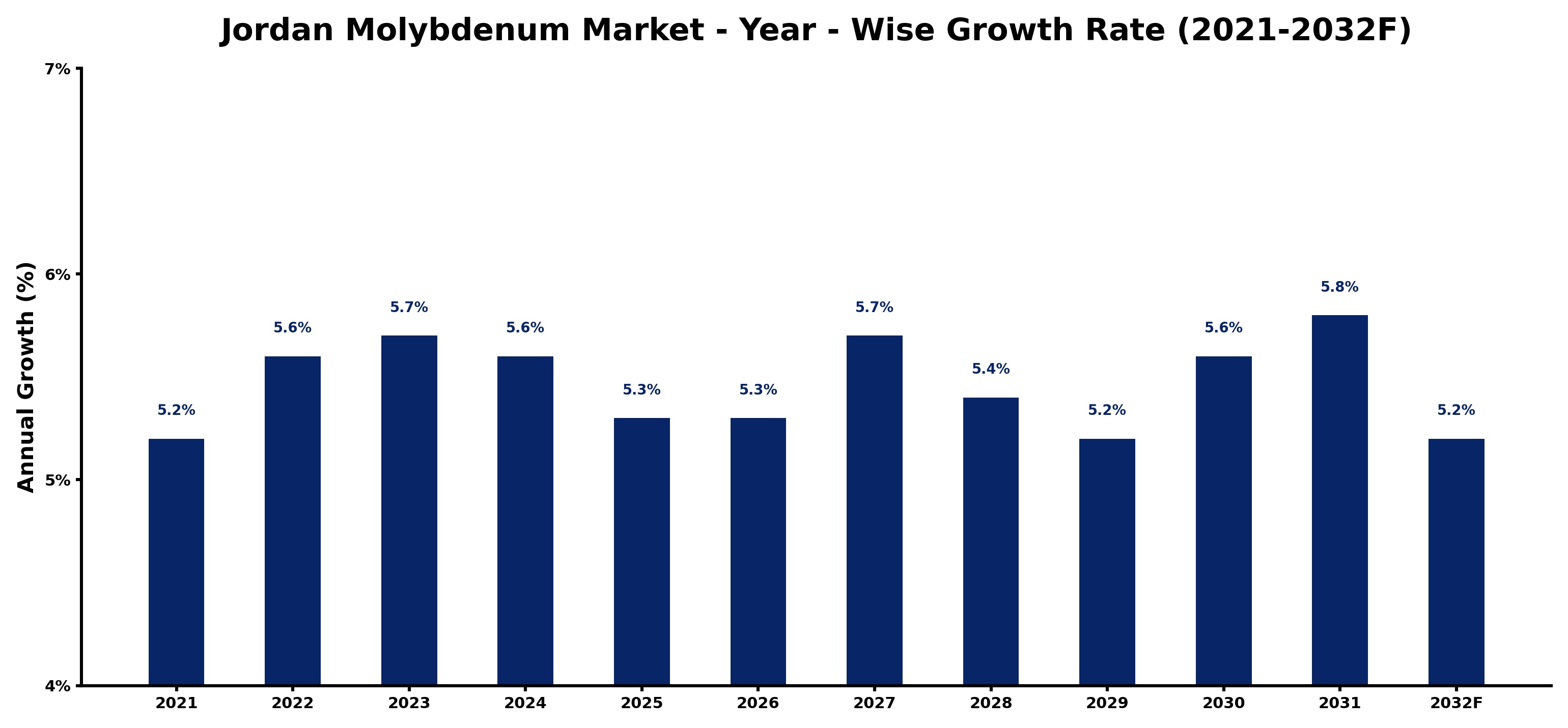 Jordan Molybdenum Market Year-wise Growth Rate and Key Drivers