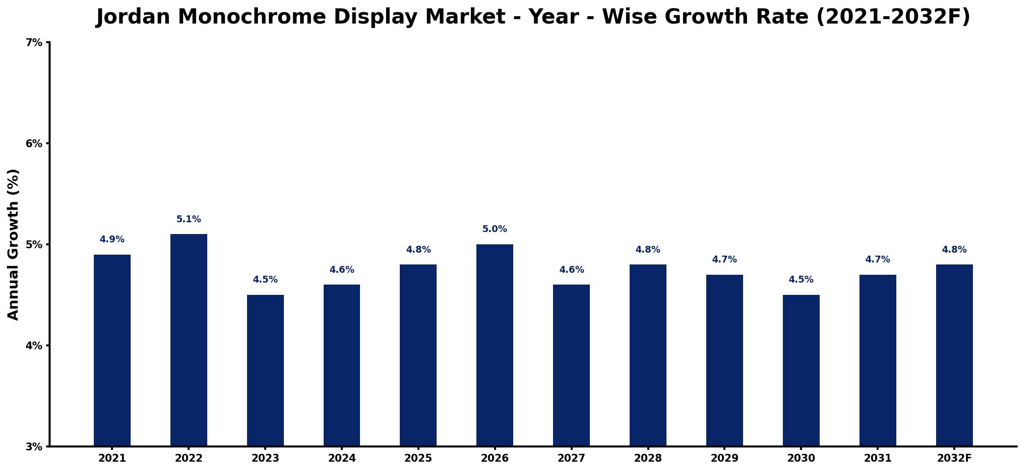 Jordan Monochrome Display Market Year-wise Growth Rate and Key Drivers