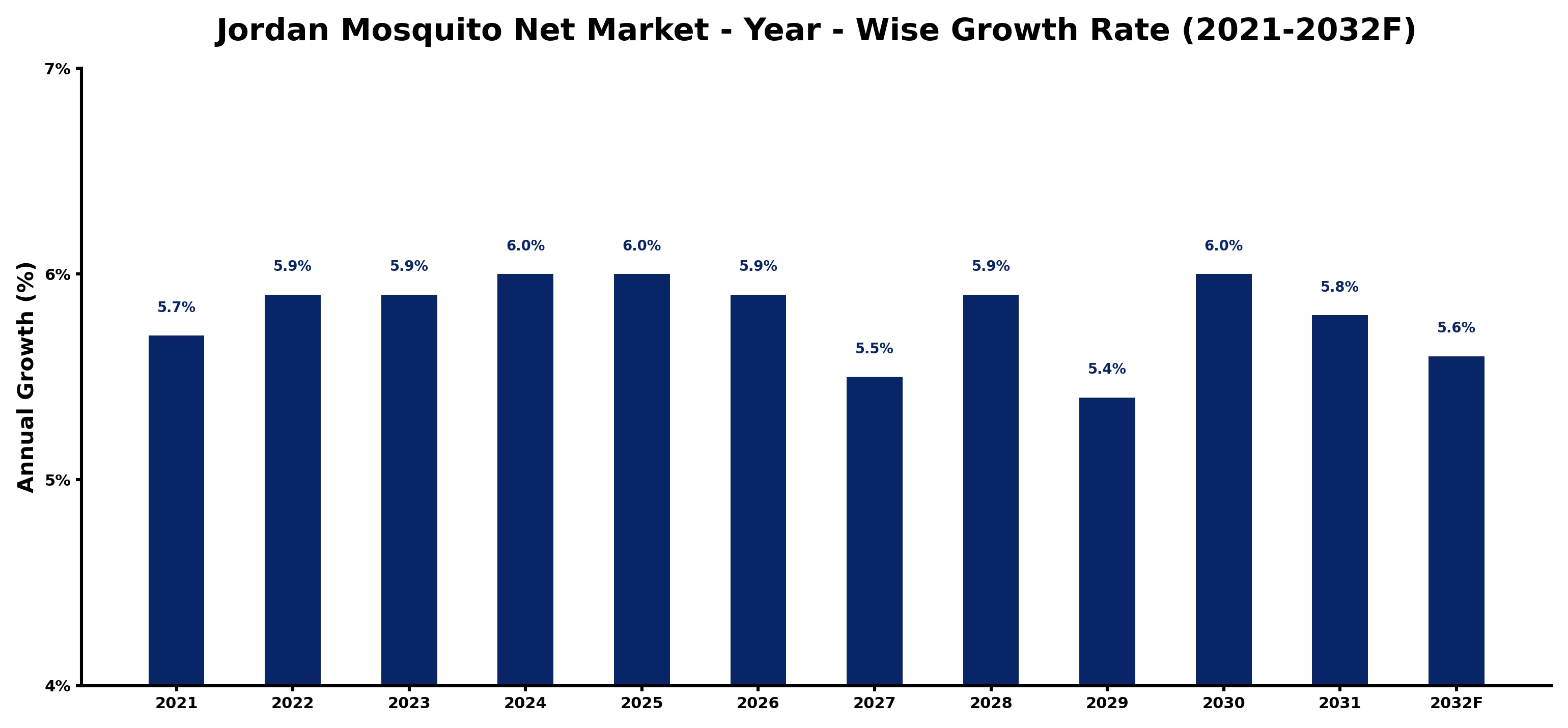 Jordan Mosquito Net Market Year-wise Growth Rate and Key Drivers