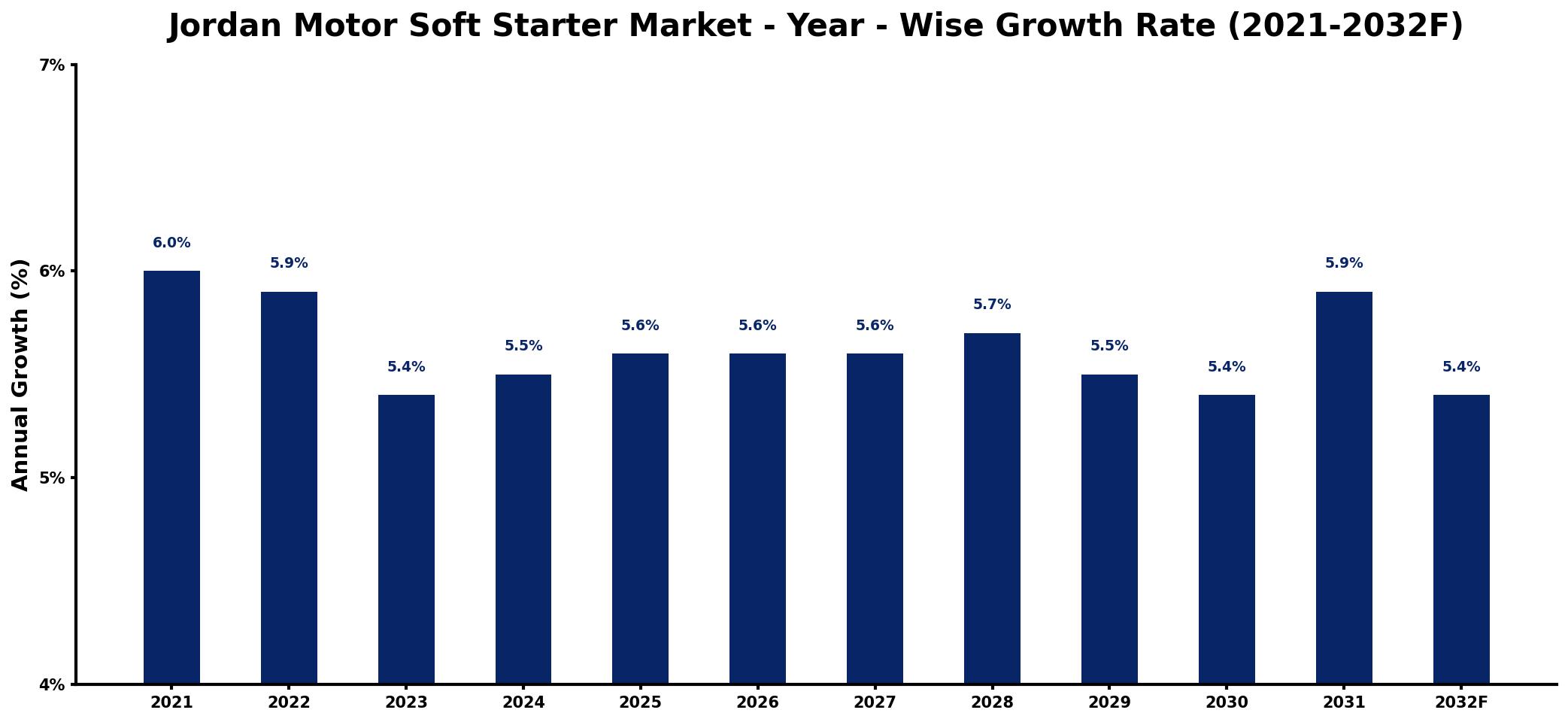Jordan Motor Soft Starter Market Year-wise Growth Rate and Key Drivers