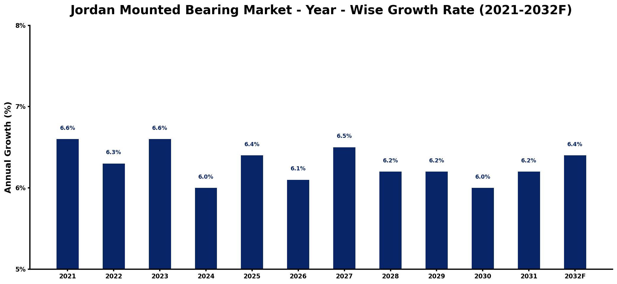 Jordan Mounted Bearing Market Year-wise Growth Rate and Key Drivers