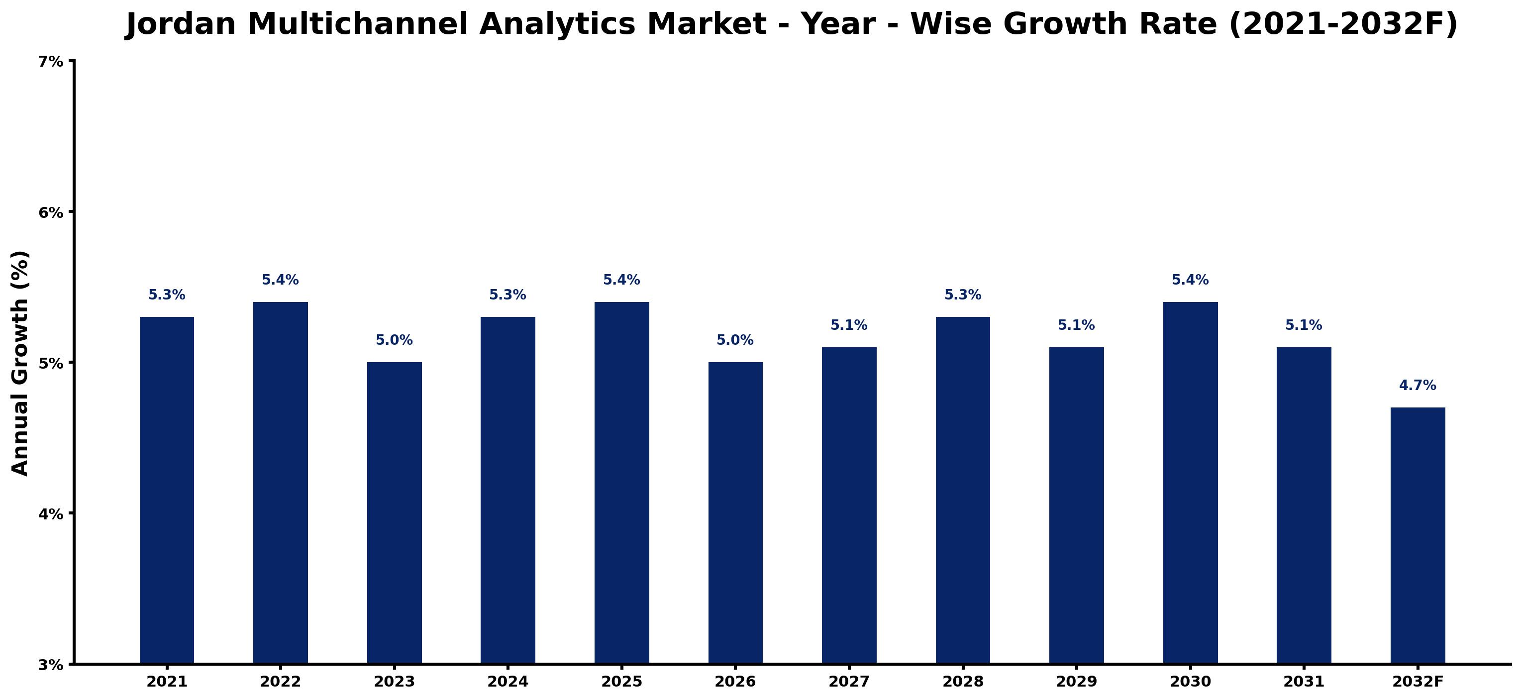 Jordan Multichannel Analytics Market Year-wise Growth Rate and Key Drivers