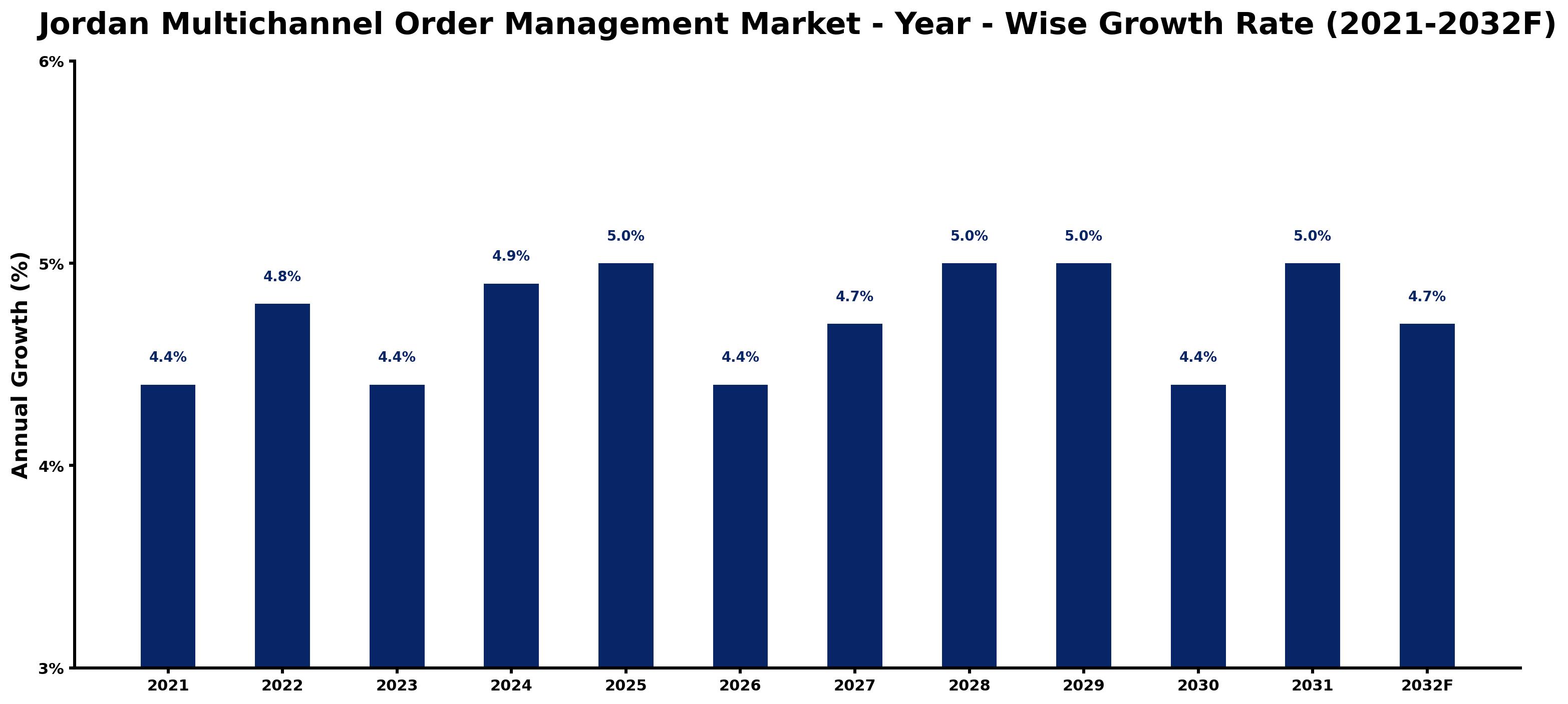 Jordan Multichannel Order Management Market Year-wise Growth Rate and Key Drivers
