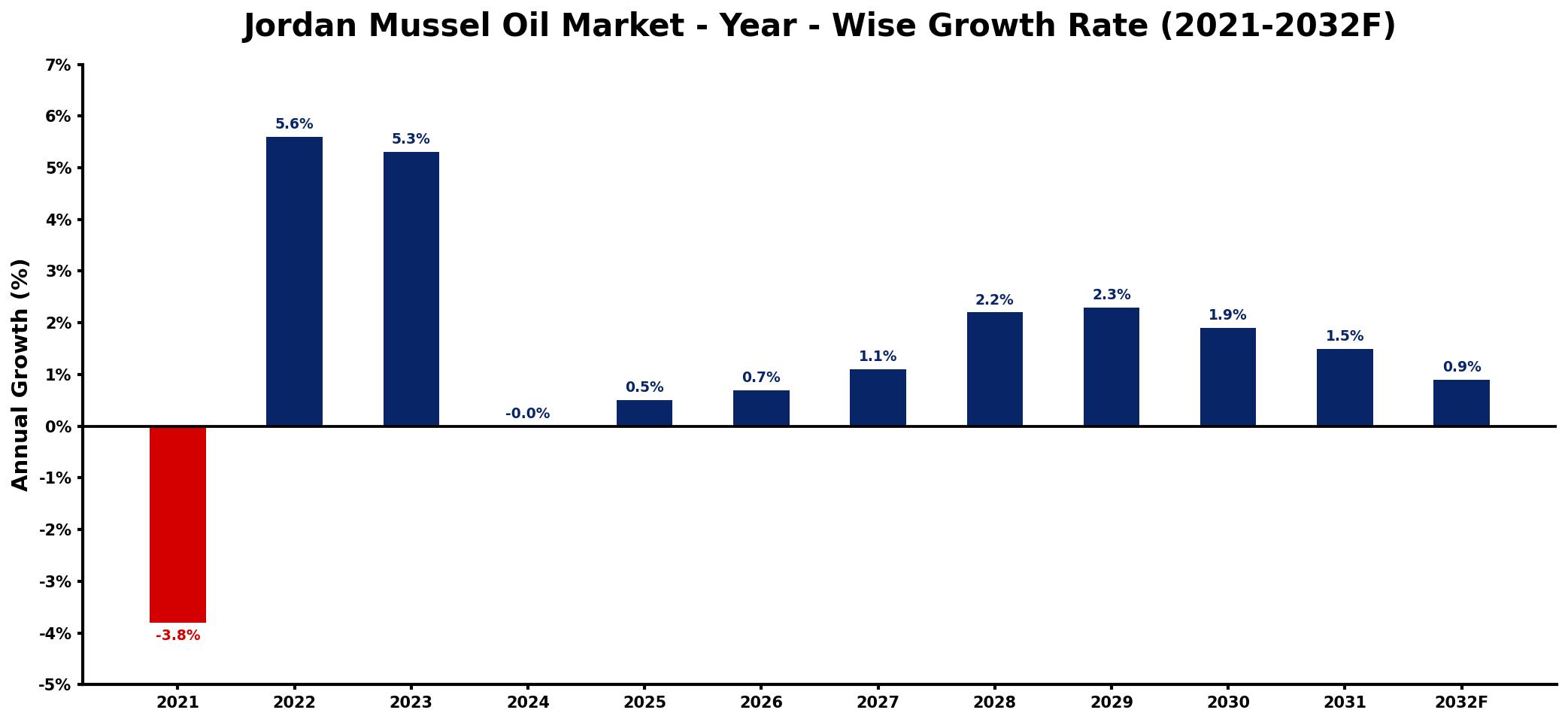Jordan Mussel Oil Market Year-wise Growth Rate and Key Drivers