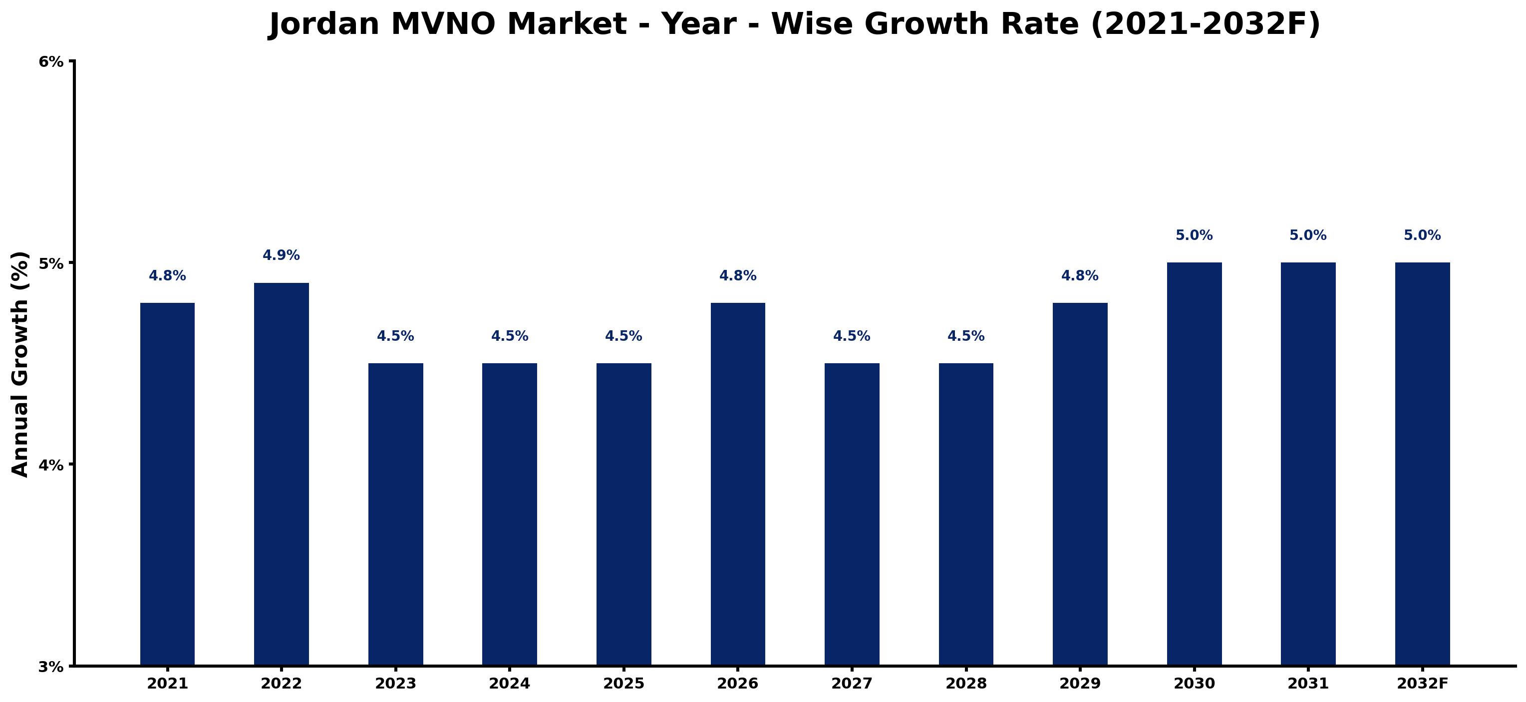 Jordan MVNO Market Year-wise Growth Rate and Key Drivers