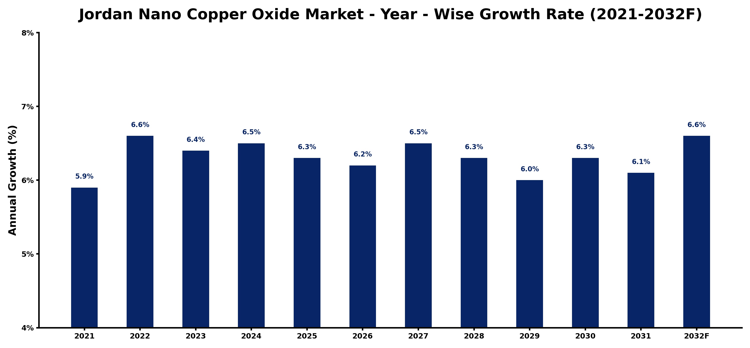 Jordan Nano Copper Oxide Market Year-wise Growth Rate and Key Drivers