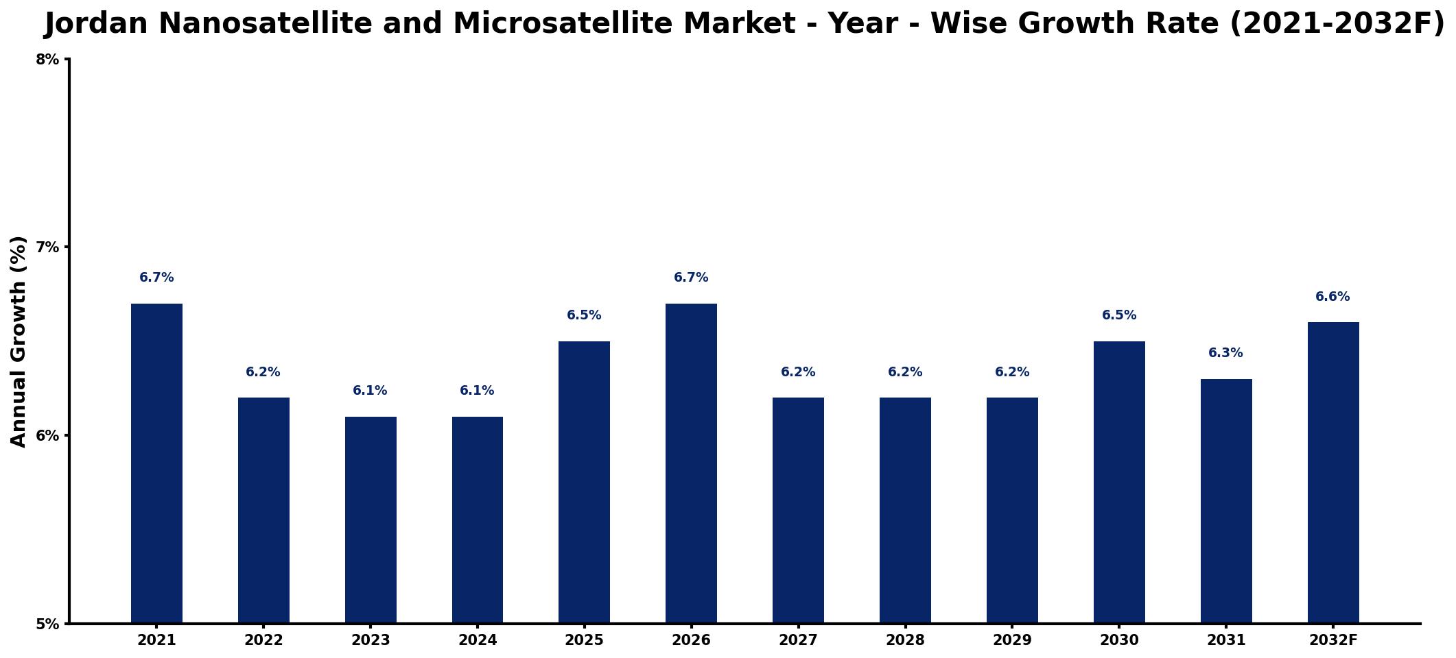 Jordan Nanosatellite and Microsatellite Market Year-wise Growth Rate and Key Drivers