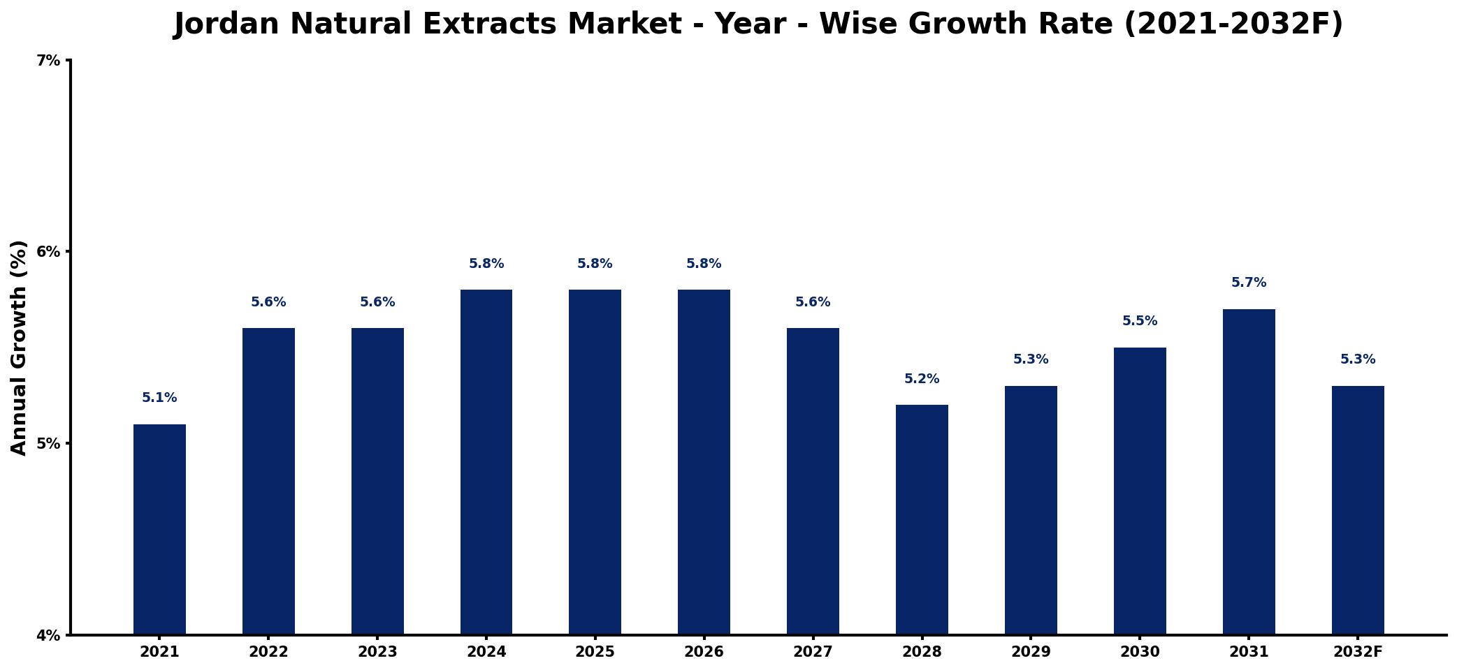Jordan Natural Extracts Market Year-wise Growth Rate and Key Drivers