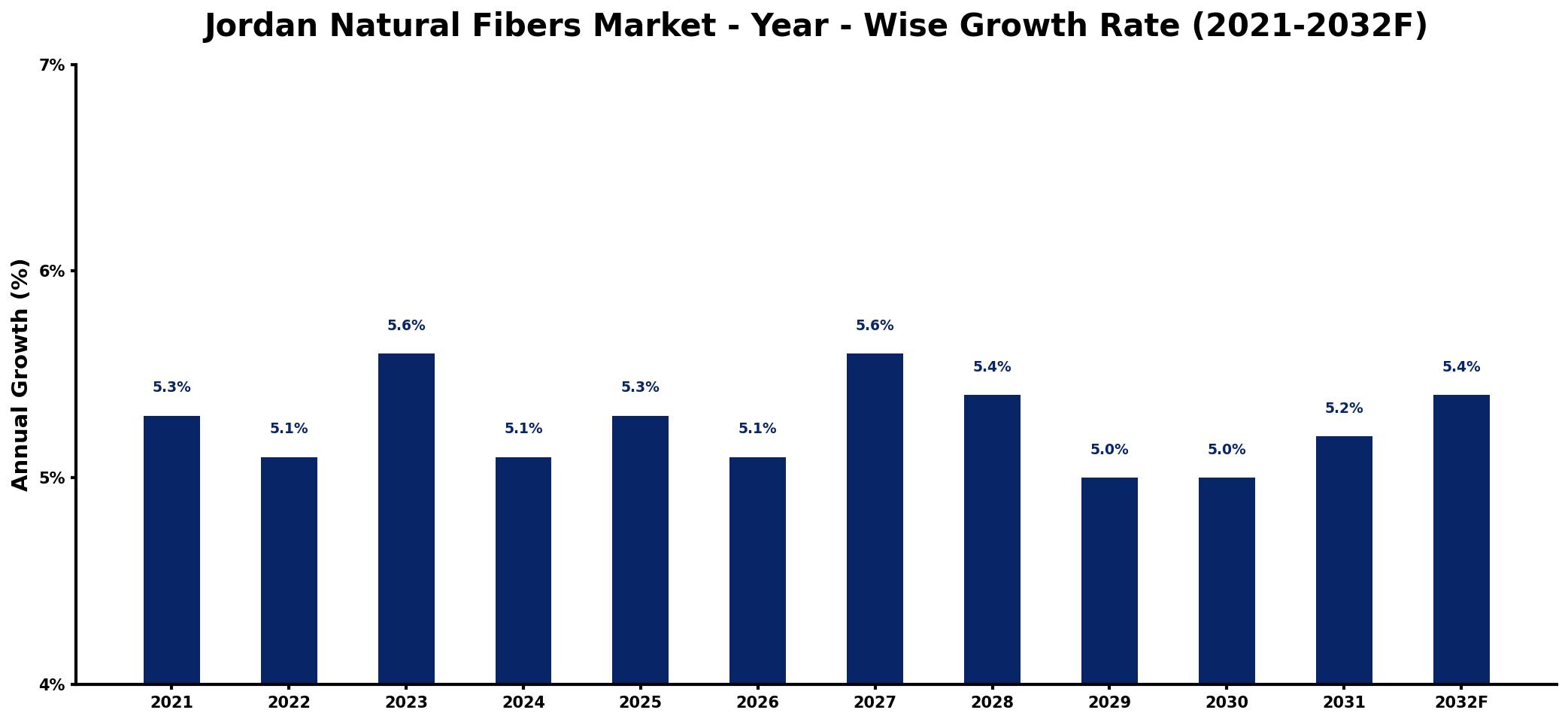 Jordan Natural Fibers Market Year-wise Growth Rate and Key Drivers