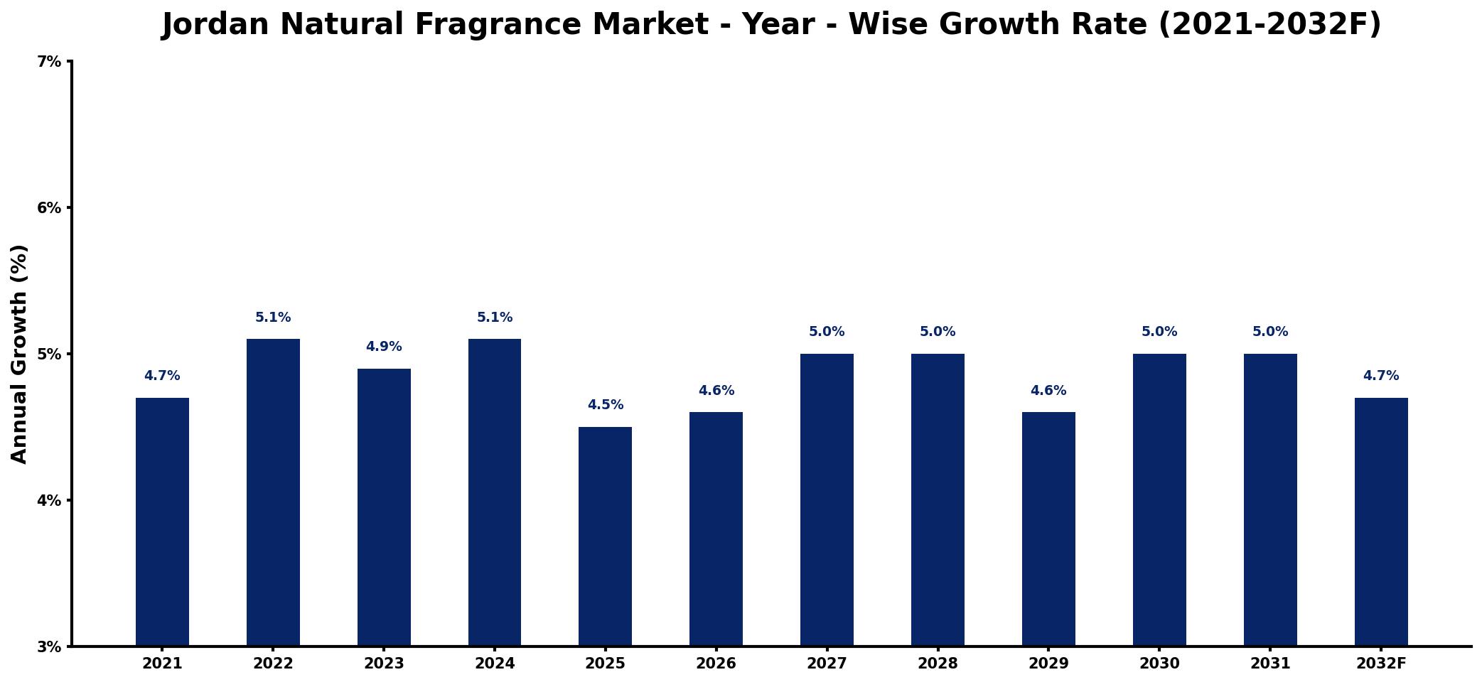 Jordan Natural Fragrance Market Year-wise Growth Rate and Key Drivers