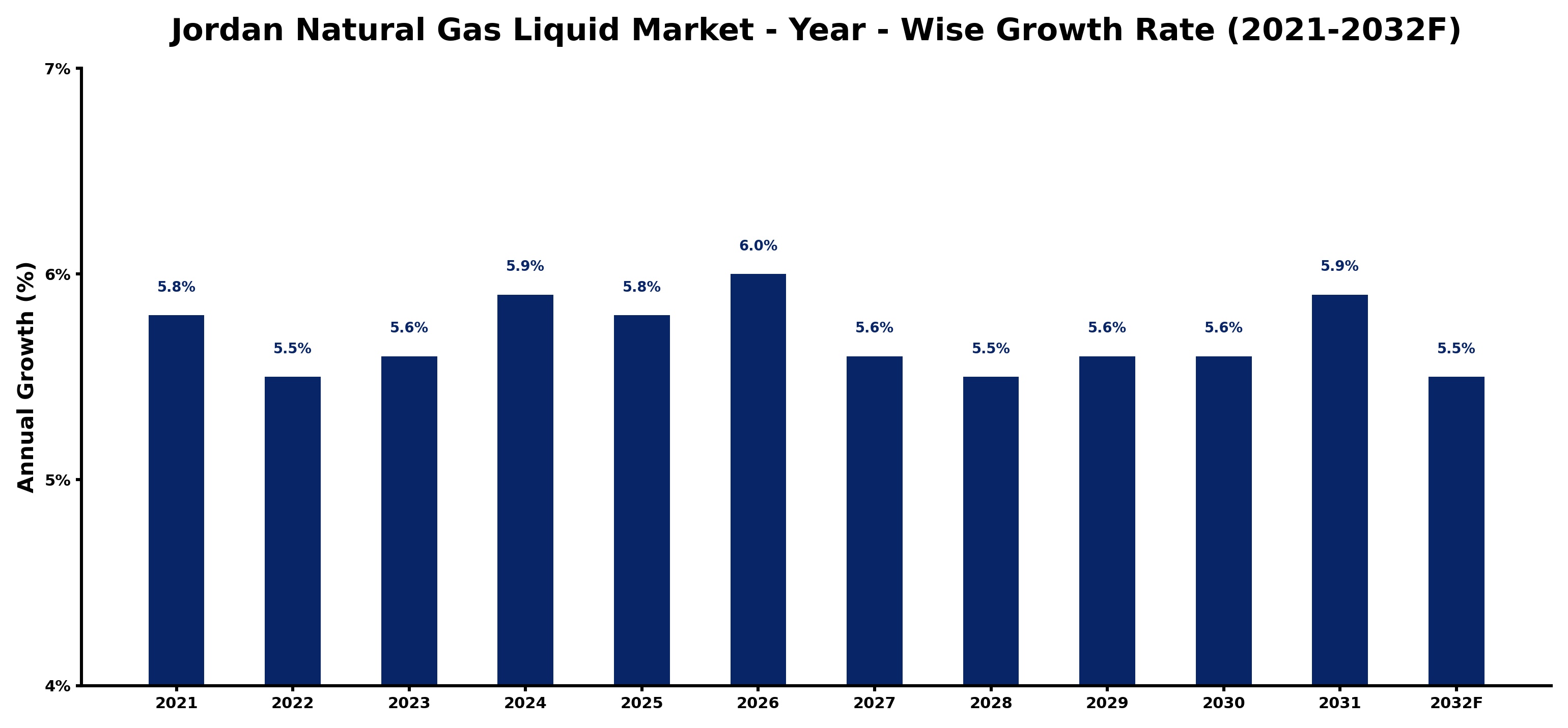 Jordan Natural Gas Liquid Market Year-wise Growth Rate and Key Drivers