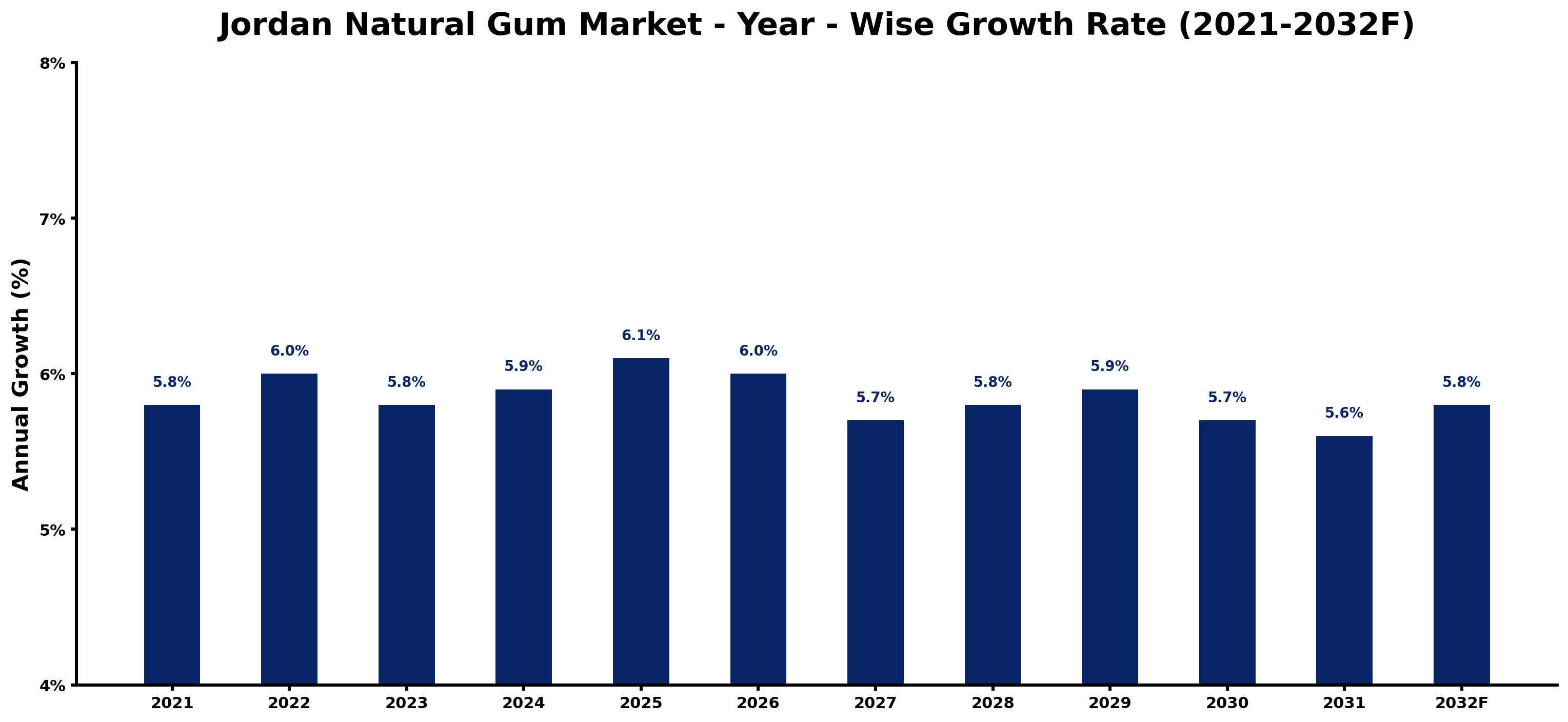 Jordan Natural Gum Market Year-wise Growth Rate and Key Drivers