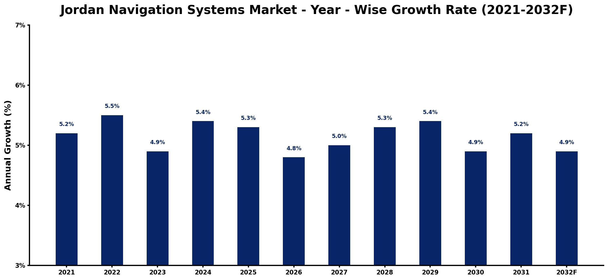 Jordan Navigation Systems Market Year-wise Growth Rate and Key Drivers