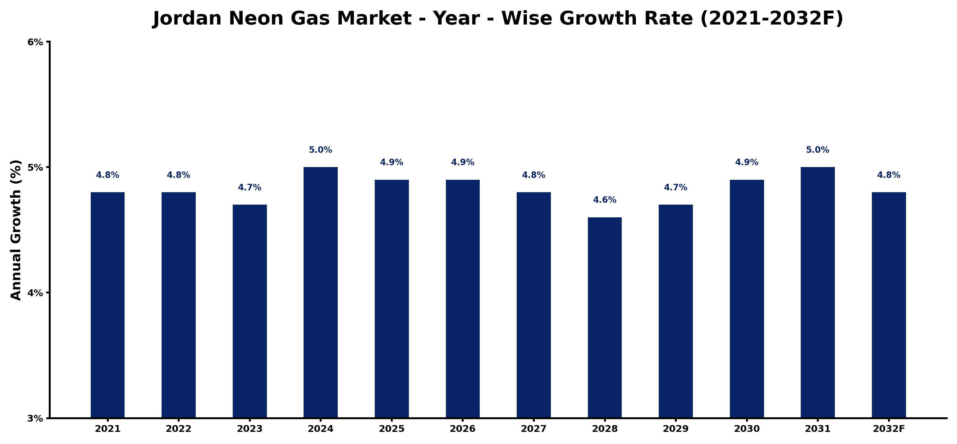 Jordan Neon Gas Market Year-wise Growth Rate and Key Drivers