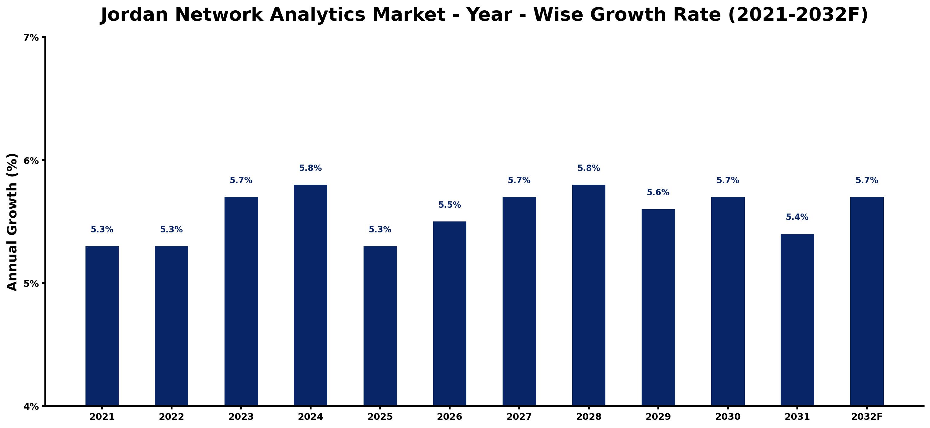 Jordan Network Analytics Market Year-wise Growth Rate and Key Drivers