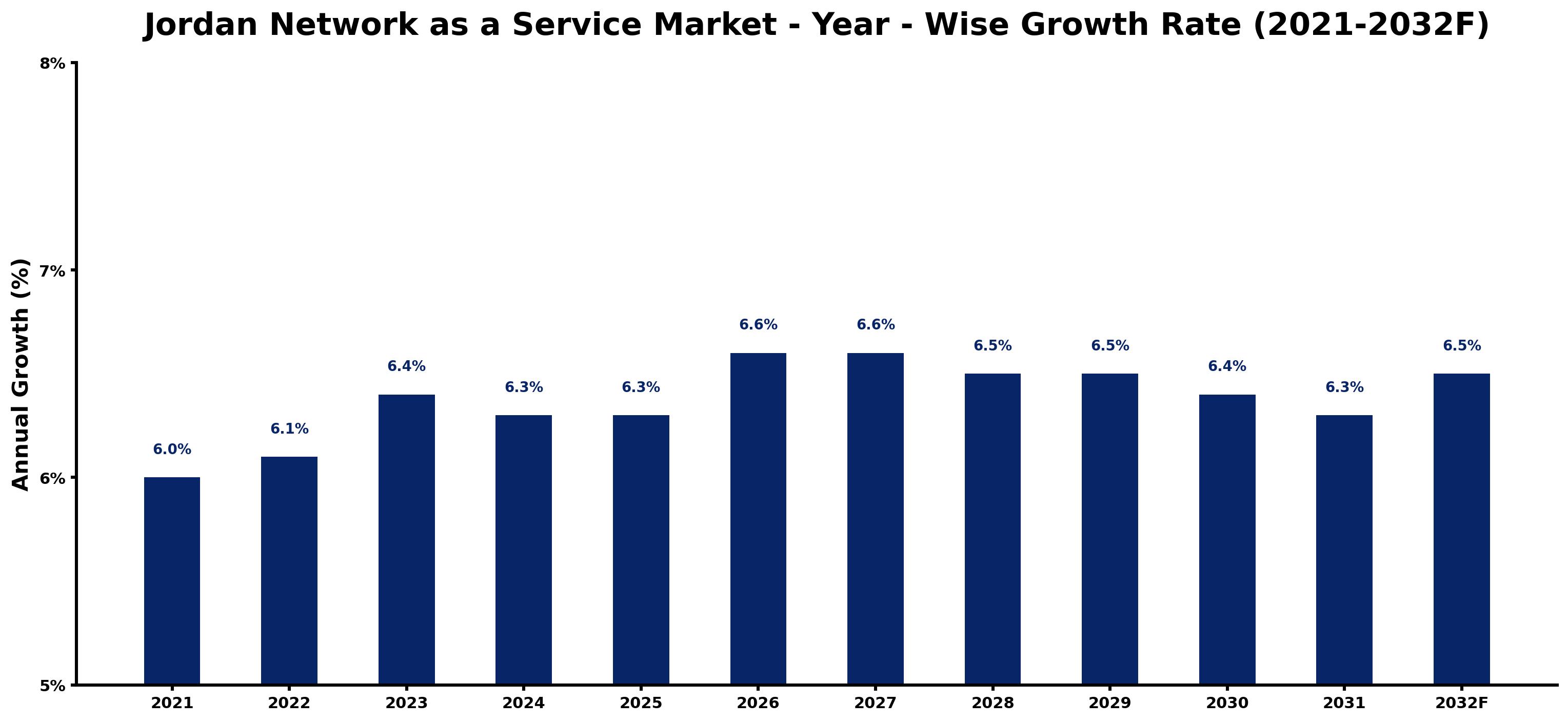 Jordan Network as a Service Market Year-wise Growth Rate and Key Drivers