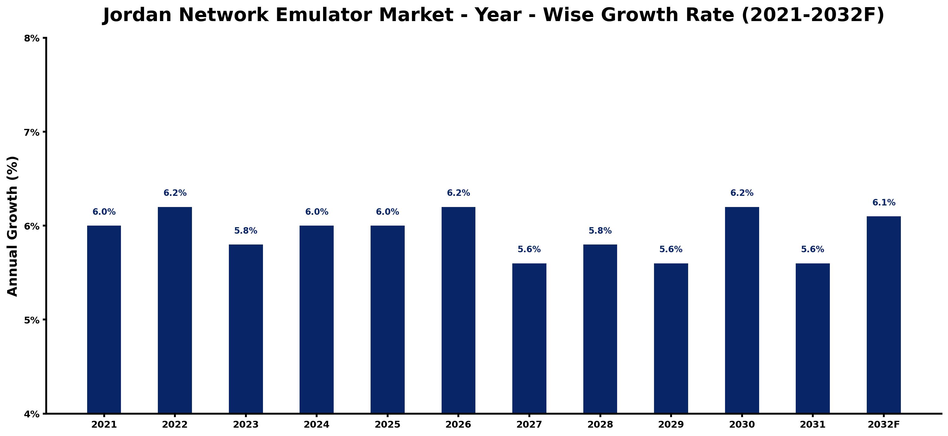 Jordan Network Emulator Market Year-wise Growth Rate and Key Drivers