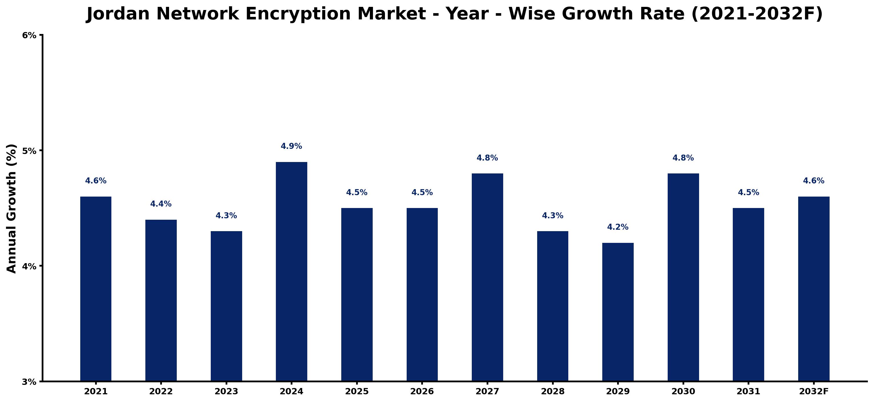 Jordan Network Encryption Market Year-wise Growth Rate and Key Drivers