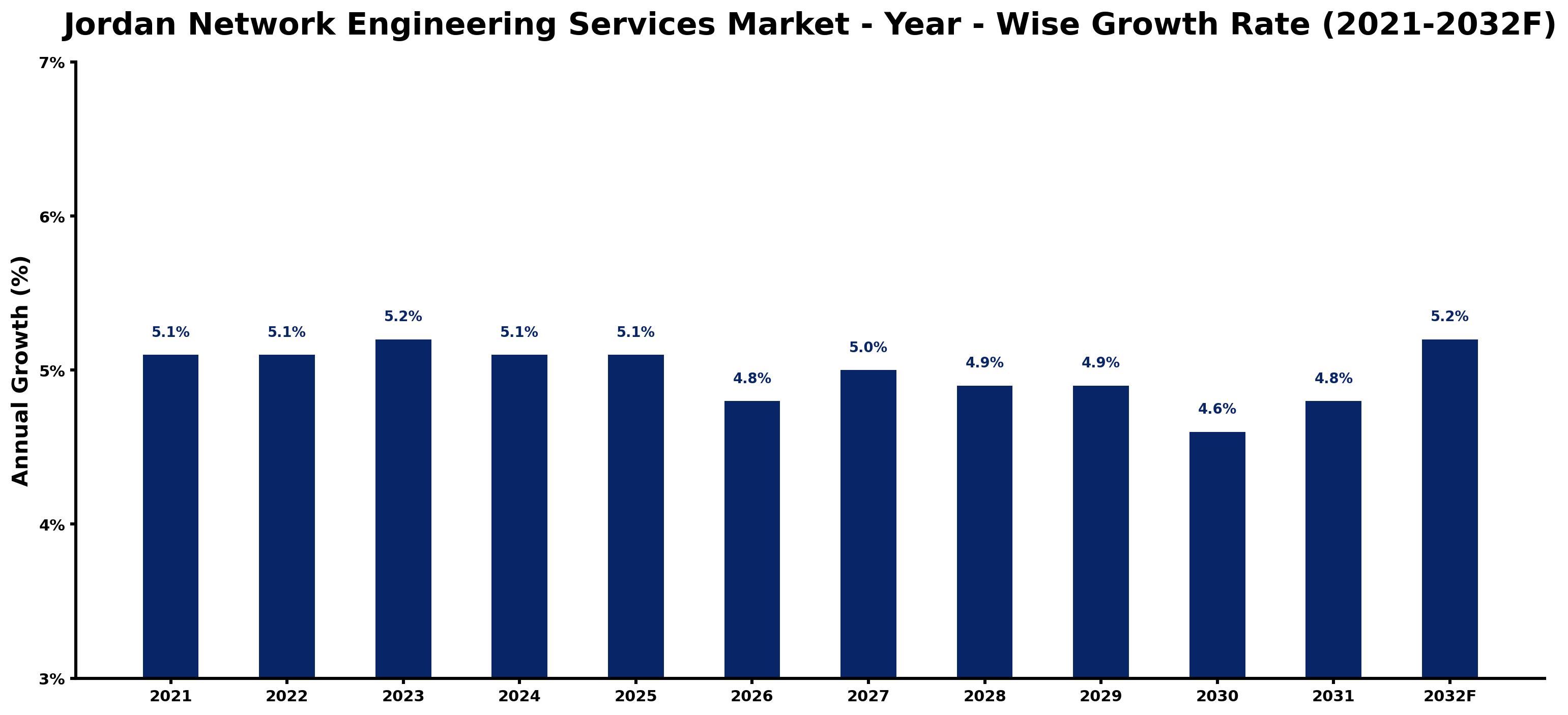 Jordan Network Engineering Services Market Year-wise Growth Rate and Key Drivers