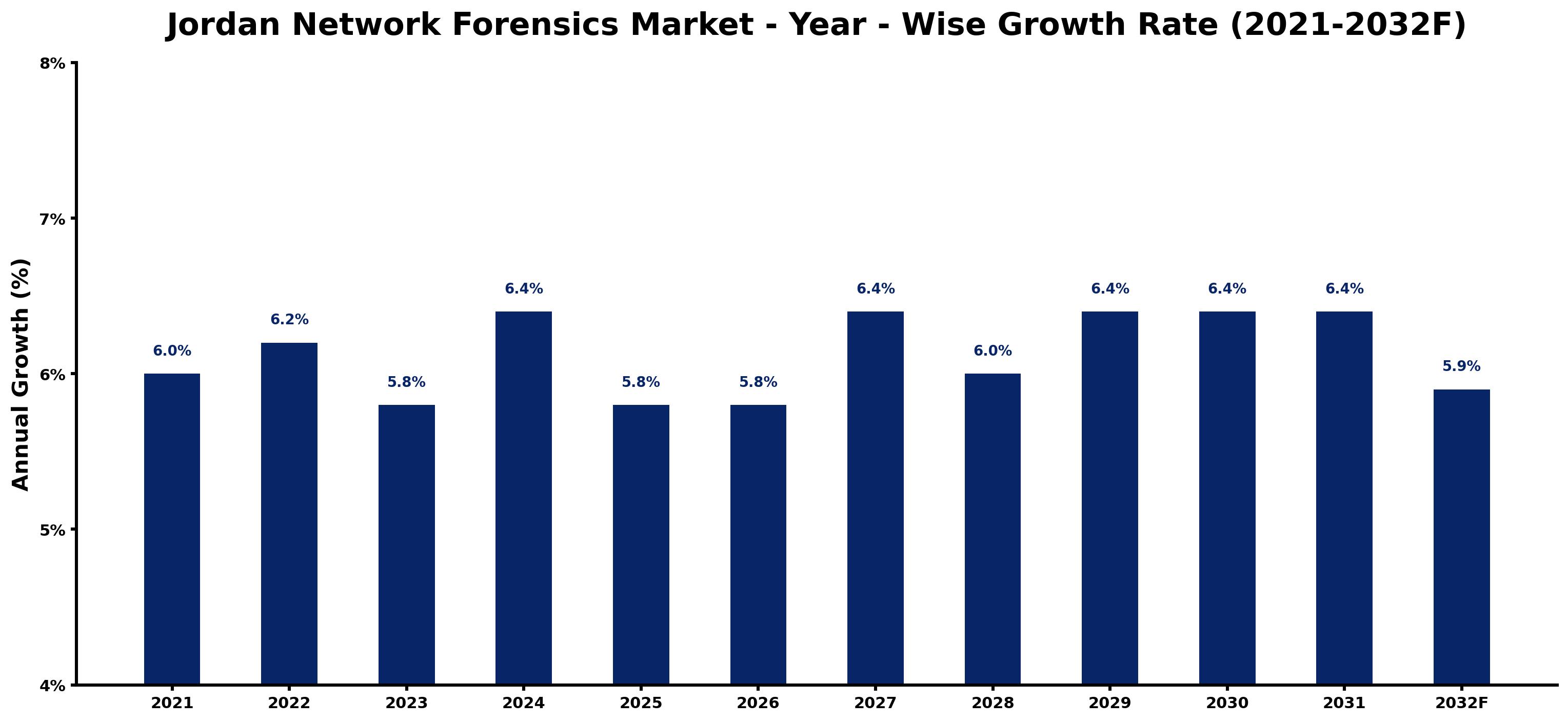 Jordan Network Forensics Market Year-wise Growth Rate and Key Drivers