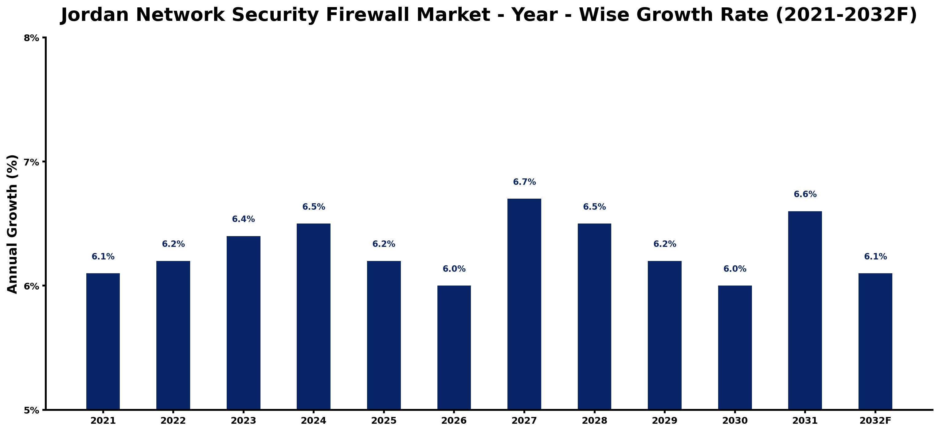 Jordan Network Security Firewall Market Year-wise Growth Rate and Key Drivers