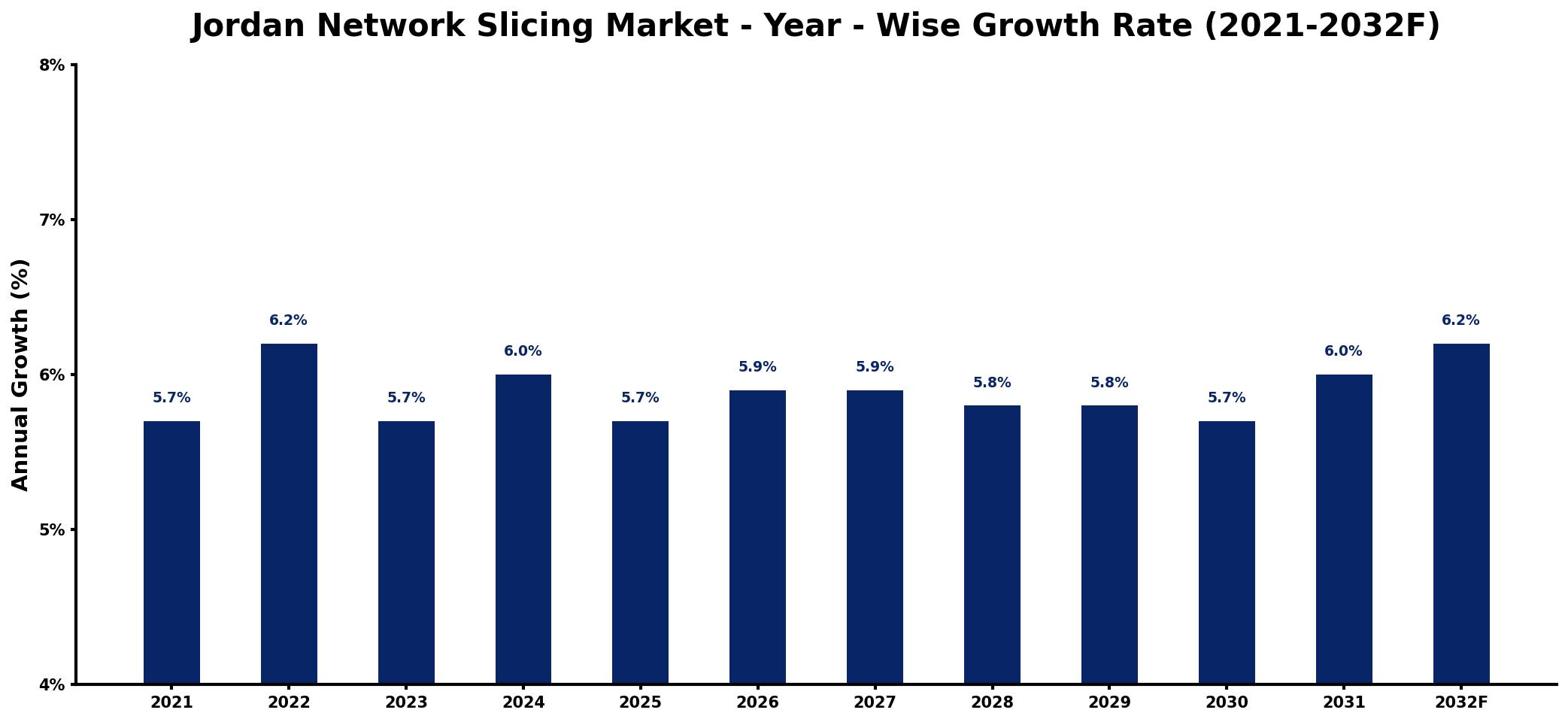 Jordan Network Slicing Market Year-wise Growth Rate and Key Drivers
